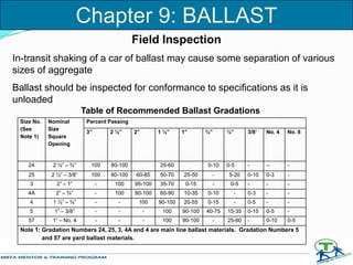Field Inspection
In-transit shaking of a car of ballast may cause some separation of various
sizes of aggregate
Ballast should be inspected for conformance to specifications as it is
unloaded
Size No.
(See
Note 1)
Nominal
Size
Square
Opening
Percent Passing
3” 2 ½” 2” 1 ½” 1” ¾” ½” 3/8’ No. 4 No. 8
24 2 ½” – ¾” 100 80-100 25-60 0-10 0-5 - -- -
25 2 ½” – 3/8” 100 80-100 60-85 50-70 25-50 - 5-20 0-10 0-3 -
3 2” – 1” - 100 95-100 35-70 0-15 - 0-5 - - -
4A 2” – ¾” - 100 90-100 60-90 10-35 0-10 - 0-3 - -
4 1 ½” – ¾” - - 100 90-100 20-55 0-15 - 0-5 - -
5 1” – 3/8” - - - 100 90-100 40-75 15-35 0-15 0-5 -
57 1” – No. 4 - - - 100 90-100 - 25-60 - 0-10 0-5
Note 1: Gradation Numbers 24, 25, 3, 4A and 4 are main line ballast materials. Gradation Numbers 5
and 57 are yard ballast materials.
Table of Recommended Ballast Gradations
Chapter 9: BALLAST
 