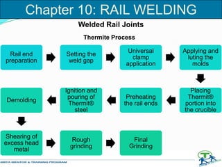 Chapter 10: RAIL WELDING
Welded Rail Joints
Thermite Process
Rail end
preparation
Setting the
weld gap
Universal
clamp
application
Applying and
luting the
molds
Placing
Thermit®
portion into
the crucible
Preheating
the rail ends
Ignition and
pouring of
Thermit®
steel
Demolding
Shearing of
excess head
metal
Rough
grinding
Final
Grinding
 