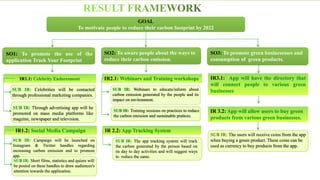 RESULT FRAMEWORK
GOAL
To motivate people to reduce their carbon footprint by 2022
SO3: To promote green businesesses and
consumption of green products.
IR1.1: Celebrity Endoresment
SO1: To promote the use of the
application Track Your Footprint
SO2: To aware people about the ways to
reduce their carbon emission.
SUB IR: Webinars to educate/inform about
carbon emission generated by the people and its
impact on environment.
SUB IR: Through advertising app will be
promoted on mass media platforms like
magzine, newspaper and television.
SUB IR: Celebrities will be contacted
through professional marketing companies.
IR1.2: Social Media Campaign
SUB IR: Campaign will be launched on
Instagram & Twitter handles regarding
increasing carbon emission and to promote
app.
SUB IR: Short films, statistics and quizes will
be posted on these handles to draw audiences's
attention towards the application.
IR2.1: Webinars and Training workshops
IR 2.2: App Tracking System
SUB IR: Training sessions on practices to reduce
the carbon emission and sustainable pratices.
SUB IR: The app tracking system will track
the carbon generated by the person based on
its day to day activities and will suggest ways
to reduce the same.
IR3.1: App will have the directory that
will connect people to various green
businesses
IR 3.2: App will allow users to buy green
products from various green businesses.
SUB IR: The users will receive coins from the app
when buying a green product. These coins can be
used as currency to buy products from the app.
 