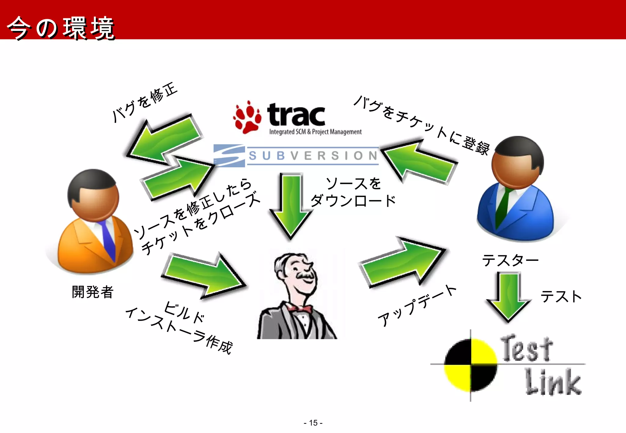今の環境 -   - テスター 開発者 バグをチケットに登録 バグを修正 ビルド インストーラ作成 アップデート ソースを修正したら チケットをクローズ ソースを ダウンロード テスト 