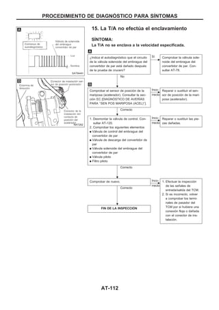 15. La T/A no efectúa el enclavamiento
SIuNTOMA:
La T/A no se enclava a la velocidad especificada.
¿Indica el autodiagnóstico que el circuito
de la válvula solenoide del embrague del
convertidor de par está dañado después
de la prueba de crucero?
No
c
Sí Comprobar la válvula sole-
noide del embrague del
convertidor de par. Con-
sultar AT-78.
Comprobar el sensor de posición de la
mariposa (acelerador). Consultar la sec-
ción EC [DIAGNOuSTICO DE AVERIuAS
PARA ‘‘SEN POS MARIPOSA (ACEL)’’].
Correcto
c
Inco-
rrecto
Reparar o sustituir el sen-
sor de posición de la mari-
posa (acelerador).
1. Desmontar la válvula de control. Con-
sultar AT-120.
2. Comprobar los siguientes elementos:
q Válvula de control del embrague del
convertidor de par
q Válvula de descarga del convertidor de
par
q Válvula solenoide del embrague del
convertidor de par
q Válvula piloto
q Filtro piloto
Correcto
c
Inco-
rrecto
Reparar o sustituir las pie-
zas dañadas.
Comprobar de nuevo.
Correcto
c
Inco-
rrecto
1. Efectuar la inspección
de las señales de
entrada/salida del TCM.
2. Si es incorrecto, volver
a comprobar los termi-
nales de pasador del
TCM por si hubiera una
conexión floja o dañada
con el conector de ins-
talación.
FIN DE LA INSPECCIOuN
SAT844H
NAT262
.
.
..
.
PROCEDIMIENTO DE DIAGNOuSTICO PARA SIuNTOMAS
AT-112
 