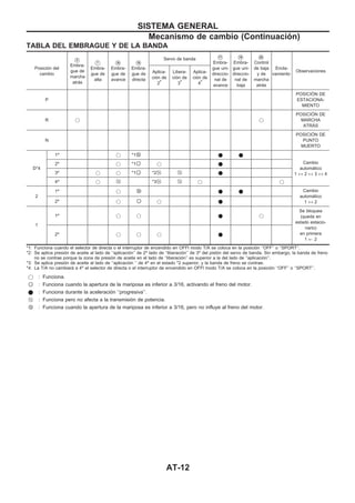 TABLA DEL EMBRAGUE Y DE LA BANDA
Posición del
cambio
V6
Embra-
gue de
marcha
atrás
V7
Embra-
gue de
alta
V16
Embra-
gue de
avance
V18
Embra-
gue de
directa
Servo de banda V17
Embra-
gue uni-
direccio-
nal de
avance
V19
Embra-
gue uni-
direccio-
nal de
baja
V20
Control
de baja
y de
marcha
atrás
Encla-
vamiento
ObservacionesAplica-
ción de
2
a
Libera-
ción de
3
a
Aplica-
ción de
4
a
P
POSICIOuN DE
ESTACIONA-
MIENTO
R j j
POSICIOuN DE
MARCHA
ATRAuS
N
POSICIOuN DE
PUNTO
MUERTO
D*4
1a
j *1 * *
Cambio
automático
1 ↔ 2 ↔ 3 ↔ 4
2a
j *1 j *
3a
j j *1 *2 *
4a
j *3 j j
2
1a
j * * Cambio
automático
1 ↔ 22a
j j *
1
1a
j j * j
Se bloquea
(queda en
estado estacio-
nario)
en primera
1 ← 2
2a
j j j *
*1: Funciona cuando el selector de directa o el interruptor de encendido en OFFl modo T/A se coloca en la posición ‘‘OFF’’ o ‘‘SPORT’’.
*2: Se aplica presión de aceite al lado de ‘‘aplicación’’ de 2a
lado de ‘‘liberación’’ de 3a
del pistón del servo de banda. Sin embargo, la banda de freno
no se contrae porque la zona de presión de aceite en el lado de ‘‘liberación’’ es superior a la del lado de ‘‘aplicación’’.
*3: Se aplica presión de aceite al lado de ‘‘aplicación ’’ de 4a
en el estado *2 superior, y la banda de freno se contrae.
*4: La T/A no cambiará a 4a
el selector de directa o el interruptor de encendido en OFFl modo T/A se coloca en la posición ‘‘OFF’’ o ‘‘SPORT’’.
j : Funciona.
: Funciona cuando la apertura de la mariposa es inferior a 3/16, activando el freno del motor.
* : Funciona durante la aceleración ‘‘progresiva’’.
: Funciona pero no afecta a la transmisión de potencia.
: Funciona cuando la apertura de la mariposa es inferior a 3/16, pero no influye al freno del motor.
SISTEMA GENERAL
Mecanismo de cambio (Continuacio´n)
AT-12
 