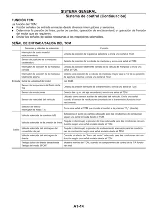 FUNCIOuN TCM
La función del TCM:
q Recibir señales de entrada enviadas desde diversos interruptores y sensores.
q Determinar la presión de línea, punto de cambio, operación de enclavamiento y operación de frenado
del motor que se requieren.
q Enviar las señales de salida necesarias a los respectivos solenoides.
SEÑAL DE ENTRADA/SALIDA DEL TCM
Sensores y válvulas de solenoide Función
Entrada
Interruptor de punto muerto/
estacionamiento
Detecta la posición de la palanca selectora y envía una señal al TCM.
Sensor de posición de la mariposa
(acelerador)
Detecta la posición de la válvula de mariposa y envía una señal al TCM.
Interruptor de posición de la mariposa
cerrada
Detecta la posición totalmente cerrada de la válvula de mariposa y envía una
señal al TCM.
Interruptor de posición de la mariposa
totalmente abierta
Detecta una posición de la válvula de mariposa mayor que la 1/2 de su posición
de apertura máxima y envía una señal al TCM.
Señal de velocidad del motor Del ECM.
Sensor de temperatura del fluido de la
T/A
Detecta la presión del fluido de la transmisión y envía una señal al TCM.
Sensor de revoluciones Detecta las r.p.m. del eje secundario y envía una señal al TCM.
Sensor de velocidad del vehículo
Utilizado como sensor auxiliar de velocidad del vehículo. Envía una señal
cuando el sensor de revoluciones (montado en la transmisión) funciona inco-
rrectamente.
Selector de directa
Interruptor de modo T/A
Envía una señal al TCM que impide el cambio a la posición ‘‘D4’’ (directa).
Salida
Válvula solenoide de cambios A/B
Selecciona el punto de cambio adecuado para las condiciones de conducción
según una señal enviada desde el TCM.
Válvula solenoide de la presión de línea
Regula (o disminuye) la presión de línea adecuada para las condiciones de con-
ducción según una señal enviada desde el TCM.
Válvula solenoide del embrague del
convertidor de par
Regula (o disminuye) la presión de enclavamiento adecuada para las condicio-
nes de conducción según una señal enviada desde el TCM.
Válvula solenoide del embrague de
directa
Controla un efecto de ‘‘freno del motor’’ adecuado para las condiciones de con-
ducción según una señal enviada desde el TCM.
Testigo óptico de directa desactivada
Testigo del modo SPORT
Muestra averías del TCM, cuando los componentes de control de la T/A funcio-
nan mal.
SISTEMA GENERAL
Sistema de control (Continuacio´n)
AT-14
 