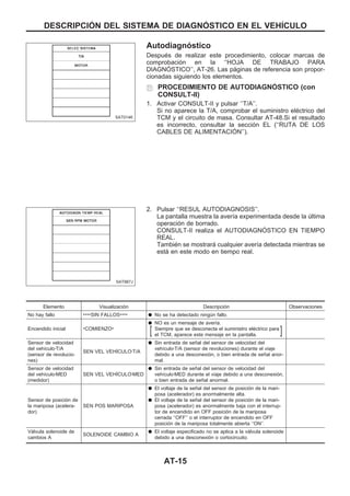 Autodiagnóstico
Después de realizar este procedimiento, colocar marcas de
comprobación en la ‘‘HOJA DE TRABAJO PARA
DIAGNOuSTICO’’, AT-26. Las páginas de referencia son propor-
cionadas siguiendo los elementos.
PROCEDIMIENTO DE AUTODIAGNOuSTICO (con
CONSULT-II)
1. Activar CONSULT-II y pulsar ‘‘T/A’’.
Si no aparece la T/A, comprobar el suministro eléctrico del
TCM y el circuito de masa. Consultar AT-48.Si el resultado
es incorrecto, consultar la sección EL (‘‘RUTA DE LOS
CABLES DE ALIMENTACIOuN’’).
2. Pulsar ‘‘RESUL AUTODIAGNOSIS’’.
La pantalla muestra la avería experimentada desde la última
operación de borrado.
CONSULT-II realiza el AUTODIAGNOuSTICO EN TIEMPO
REAL.
También se mostrará cualquier avería detectada mientras se
está en este modo en tiempo real.
Elemento Visualización Descripción Observaciones
No hay fallo ****SIN FALLOS**** q No se ha detectado ningún fallo.
Encendido inicial *COMIENZO*
q NO es un mensaje de avería.
Siempre que se desconecta el suministro eléctrico para
el TCM, aparece este mensaje en la pantalla.[ ]
Sensor de velocidad
del vehículozT/A
(sensor de revolucio-
nes)
SEN VEL VEHIuCULOzT/A
q Sin entrada de señal del sensor de velocidad del
vehículozT/A (sensor de revoluciones) durante el viaje
debido a una desconexión, o bien entrada de señal anor-
mal.
Sensor de velocidad
del vehículozMED
(medidor)
SEN VEL VEHIuCULOzMED
q Sin entrada de señal del sensor de velocidad del
vehículozMED durante el viaje debido a una desconexión,
o bien entrada de señal anormal.
Sensor de posición de
la mariposa (acelera-
dor)
SEN POS MARIPOSA
q El voltaje de la señal del sensor de posición de la mari-
posa (acelerador) es anormalmente alta.
q El voltaje de la señal del sensor de posición de la mari-
posa (acelerador) es anormalmente baja con el interrup-
tor de encendido en OFF posición de la mariposa
cerrada ‘‘OFF’’ o el interruptor de encendido en OFF
posición de la mariposa totalmente abierta ‘‘ON’’.
Válvula solenoide de
cambios A
SOLENOIDE CAMBIO A
q El voltaje especificado no se aplica a la válvula solenoide
debido a una desconexión o cortocircuito.
SAT014K
SAT987J
DESCRIPCIOuN DEL SISTEMA DE DIAGNOuSTICO EN EL VEHIuCULO
AT-15
 