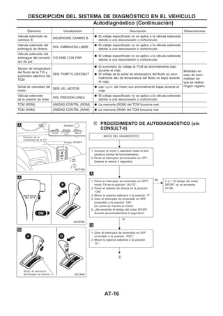 Elemento Visualización Descripción Observaciones
Válvula solenoide de
cambios B
SOLENOIDE CAMBIO B
q El voltaje especificado no se aplica a la válvula solenoide
debido a una desconexión o cortocircuito.
Válvula solenoide del
embrague de directa
SOL EMBRUEDA LIBRE
q El voltaje especificado no se aplica a la válvula solenoide
debido a una desconexión o cortocircuito.
Válvula solenoide del
embrague del converti-
dor de par
V/S EMB CON PAR
q El voltaje especificado no se aplica a la válvula solenoide
debido a una desconexión o cortocircuito.
Sensor de temperatura
del fluido de la T/A y
suministro eléctrico del
TCM
SEN TEMP FLUIDO/BAT
q El suministro de voltaje al TCM es anormalmente bajo
durante el viaje.
q El voltaje de la señal de temperatura del fluido es anor-
malmente alto (la temperatura del fluido es baja) durante
el viaje.
Mostrado en
caso de anor-
malidad sin
que se realice
ningún registroSeñal de velocidad del
motor
SEÑ VEL MOTOR
q Las r.p.m. del motor son anormalmente bajas durante el
viaje.
Válvula solenoide
de la presión de línea
SOL PRESION LINEA
q El voltaje especificado no se aplica a la válvula solenoide
debido a una desconexión o cortocircuito.
TCM (ROM) UNIDAD CONTRL (ROM) q La memoria (ROM) del TCM funciona mal.
TCM (RAM) UNIDAD CONTRL (RAM) q La memoria (RAM) del TCM funciona mal.
PROCEDIMIENTO DE AUTODIAGNOuSTICO (sin
CONSULT-II)
INICIO DEL DIAGNOuSTICO
1. Arrancar el motor y calentarlo hasta la tem-
peratura normal de funcionamiento.
2. Poner el interruptor de encendido en OFF.
Esperar al menos 5 segundos.
1. Poner el interruptor de encendido en OFFl
modo T/A en la posición ‘‘AUTO’’.
2. Poner el selector de directa en la posición
‘‘ON’’.
3. Mover la palanca selectora a la posición ‘‘P’’.
4. Girar el interruptor de encendido en OFF
encendido a la posición ‘‘ON’’.
(no poner en marcha el motor).
5. ¿Se enciende el testigo del modo SPORT
durante aproximadamente 2 segundos?
Sí
c
No Ir a 1. El testigo del modo
SPORT no se enciende,
AT-98.
1. Girar el interruptor de encendido en OFF
encendido a la posición ‘‘ACC’’.
2. Mover la palanca selectora a la posición
‘‘D’’.
VA
NAT309
SAT879E
SAT244I
.
.
.
.
DESCRIPCIOuN DEL SISTEMA DE DIAGNOuSTICO EN EL VEHIuCULO
Autodiagnóstico (Continuacio´n)
AT-16
 