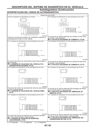 INTERPRETACIOuN DEL COuDIGO DE AUTODIAGNOuSTICO
Testigos del modo SPORT
Todos los parpadeos de interpretación son iguales.
SAT819H
Todos los circuitos que pueden ser verificados mediante el
autodiagnóstico están en buen estado.
El 4o
parpadeo de interpretación es más prolongado que los otros.
SAT797H
El circuito de la válvula solenoide de cambios A está corto-
circuitado o desconectado.
Ir a VAuLVULA SOLENOIDE DE CAMBIOS A, AT-66.
El 1er
parpadeo de interpretación es más prolongado que los otros.
SAT794H
El circuito del sensor de revoluciones está cortocircuitado o
desconectado.
Ir a SENSOR DE VELOCIDAD DEL VEHIuCULOzT/A
(SENSOR REVOLUCIONES), AT-53.
El 5o
parpadeo de interpretación es más prolongado que los otros.
SAT798H
El circuito de la válvula solenoide de cambios B está corto-
circuitado o desconectado.
Ir a VAuLVULA SOLENOIDE DE CAMBIOS B, AT-70.
El 2o
parpadeo de interpretación es más prolongado que los otros.
SAT795H
El circuito del sensor de velocidad del vehículo está cortocir-
cuitado o desconectado.
Ir a SENSOR DE VELOCIDAD DEL VEHIuCULOzMED,
AT-57.
El 6o
parpadeo de interpretación es más prolongado que los otros.
SAT799H
El circuito de la válvula solenoide del embrague de directa
está cortocircuitado o desconectado.
Ir a VAuLVULA SOLENOIDE DEL EMBRAGUE DE
DIRECTA, AT-74.
El 3er
parpadeo de interpretación es más prolongado que los otros.
SAT796H
El circuito del sensor de posición de la mariposa (acelera-
dor) está cortocircuitado o desconectado.
Ir a SENSOR DE POSICIOuN DE MARIPOSA
(ACELERADOR), AT-63.
El 7o
parpadeo de interpretación es más prolongado que los otros.
SAT800H
El circuito de la válvula solenoide del embrague del converti-
dor de par está cortocircuitado o desconectado.
Ir a VAuLVULA SOLENOIDE DEL EMBRAGUE DEL
CONVERTIDOR DE PAR, AT-78.
t1 = 2,5 segundos t2 = 2,0 segundos t3 = 1,0 segundos
DESCRIPCIOuN DEL SISTEMA DE DIAGNOuSTICO EN EL VEHIuCULO
Autodiagnóstico (Continuacio´n)
AT-18
 