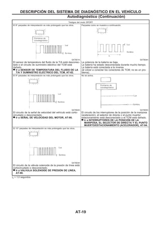 Testigos del modo SPORT
El 8o
parpadeo de interpretación es más prolongado que los otros.
SAT801H
El sensor de temperatura del fluido de la T/A está desconec-
tado o el circuito de suministro eléctrico del TCM está
dañado.
Ir a SENSOR DE TEMPERATURA DEL FLUIDO DE LA
T/A Y SUMINISTRO ELEuCTRICO DEL TCM, AT-82.
Parpadea como se muestra a continuación.
SAT804H
La potencia de la batería es baja.
La batería ha estado desconectada durante mucho tiempo.
La batería está conectada a la inversa.
(al volver a conectar los conectores de TCM; no es un pro-
blema).
El 9o
parpadeo de interpretación es más prolongado que los otros.
SAT802H
El circuito de la señal de velocidad del vehículo está corto-
circuitado o desconectado.
Ir a SEÑAL DE VELOCIDAD DEL MOTOR, AT-86.
No se activa.
SAT805H
El circuito de los interruptores de la posición de la mariposa
(aceleración), el selector de directa o el punto muerto/
estacionamiento está desconectado o el TCM está dañado.
Ir a INTERRUPTORES DE LA POSICIOuN DE LA
MARIPOSA, EL SELECTOR DE DIRECTA Y EL PUNTO
MUERTO/ESTACIONAMIENTO (ACELERADOR), AT-94.
El 10o
parpadeo de interpretación es más prolongado que los otros.
SAT803H
El circuito de la válvula solenoide de la presión de línea está
cortocircuitado o desconectado.
Ir a VAuLVULA SOLENOIDE DE PRESIOuN DE LIuNEA,
AT-90.
t4 = 1,0 segundos
DESCRIPCIOuN DEL SISTEMA DE DIAGNOuSTICO EN EL VEHIuCULO
Autodiagnóstico (Continuacio´n)
AT-19
 