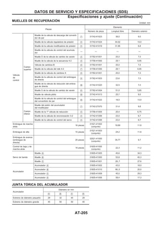 MUELLES DE RECUPERACIOuN
Unidad: mm
Piezas
Elemento
Número de pieza Longitud libre Diámetro exterior
Válvula
de
control
Cuerpo
superior
Muelle de la válvula de descarga del converti-
dor de par V1 31742-41X23 38,0 9,0
Muelle de la válvula reguladora de presión V2 31742-41X24 44,02 14,0
Muelle de la válvula modificadora de presión V3 31742-41X19 31,95 6,8
Muelle de la válvula de control del acumula-
dor
— — — —
Muelle D de la válvula de cambio de vaivén V4 31762-41X01 25,0 7,0
Muelle de la válvula de la secuencia 4-2 V5 31756-41X00 29,1 6,95
Válvula de cambios B V6 31762-41X01 25,0 7,0
Muelle de la válvula del relé 4-2 V7 31756-41X00 29,1 6,95
Muelle de la válvula de cambios A V8 31762-41X01 25,0 7,0
Muelle de la válvula de control del embrague
de directa V9 31762-41X03 23,6 7,0
Muelle de la válvula de reducción del embra-
gue de directa V10 31742-41X20 32,5 7,0
Muelle S de la válvula de cambio de vaivén V11 31762-41X04 51,0 5,65
Muelle de válvula piloto V12 31742-41X13 25,7 9,0
Muelle de la válvula de control del embrague
del convertidor de par V13 31742-41X22 18,5 13,0
Cuerpo
inferior
Muelle del pistón del acumulador
del modificador V1 31742-27X70 31,4 9,8
Muelle de la 1a
válvula de reducción V2 31756-41X05 25,4 6,75
Muelle de la válvula de sincronización 3-2 V3 31742-41X06 23,0 6,7
Muelle de la válvula de control del servo V4 31742-41X06 23,0 6,7
Embrague de marcha
atrás
16 piezas
31521-41X02
(conjunto)
19,69 11,6
Embrague de alta 10 piezas
31521-41X03
(conjunto)
24,2 11,6
Embrague de avance
(embrague de
directa)
20 piezas
32521-41X00
(conjunto)
35,77 9,7
Control de baja y de
marcha atrás
18 piezas
31655-41X00
(conjunto)
22,3 11,2
Servo de banda
Muelle VA 31605-41X05 45,6 34,3
Muelle VB 31605-41X00 53,8 40,3
Muelle VC 31605-41X01 29,.7 27,6
Acumulador
Acumulador VA 31605-41X02 43,0 18,0
Acumulador VB 31605-41X10 66,.0 20,0
Acumulador VC 31605-41X09 45,0 29,3
Acumulador VD 31605-41X06 58,4 17,3
JUNTA TOuRICA DEL ACUMULADOR
Acumulador
Diámetro en mm
VA VB VC VD
Extremo de diámetro pequeño 29 32 45 29
Extremo de diámetro grande 45 50 50 45
DATOS DE SERVICIO Y ESPECIFICACIONES (SDS)
Especificaciones y ajuste (Continuacio´n)
AT-205
 