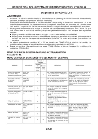 Diagnóstico por CONSULT-II
ADVERTENCIA
1. CONSULT-II visualiza eléctricamente la sincronización de cambio y la sincronización de enclavamiento
(es decir, el tiempo de operación de cada solenoide).
Comprobar las diferencias entre la sincronización de cambio real y la visualizada en CONSULT-II.Si las
diferencias son notables, las piezas mecánicas (excepto los solenoides, los sensores, etc.) pueden tener
una avería. Comprobar las piezas mecánicas utilizando los procedimientos de diagnóstico aplicables.
2. El programa de cambios (que incluye la posición de los engranajes) visualizado en CONSULT-II y el
que se indica en el Manual de servicio pueden ser ligeramente distintos. Esto se debe a los siguientes
motivos:
q El programa de cambios real tiene una mayor o menor tolerancia o permisibilidad,
q El programa de cambios indicado en el Manual de servicio se refiere al punto en que comienza el
cambio. La posición de engranaje visualizada en CONSULT-II indica el punto en que finalizan los
cambios.
3. La válvula solenoide de cambios ‘‘A’’ o ‘‘B’’ se visualiza en CONSULT-II al principio del cambio. La
posición del engranaje se visualiza al terminar el cambio (calculado por el TCM).
4. Puede encontrarse información adicional sobre CONSULT-II en el Manual de operación incluido con la
unidad de CONSULT-II.
MODO DE PRUEBA DE RESULTADOS DE AUTODIAGNOuSTICO
Consultar AT-15.
MODO DE PRUEBA DE DIAGNOuSTICO DEL MONITOR DE DATOS
Elemento Visualización
Elemento en
pantalla
Descripción Observaciones
Señales
de
entrada
de la
ECU
Señales
princi-
pales
Sensor 1 de velocidad
del vehículo (T/A)
(sensor de revoluciones)
SENS VEL/
VHCLzT/A
[km/h]
X —
q Se visualiza la velocidad del vehí-
culo calculada con la señal del sen-
sor de revoluciones.
Al acelerar el motor en la posición ‘‘N’’
o ‘‘P’’ con el vehículo parado, los
datos de CONSULT-II pueden no indi-
car 0 km/h.
Sensor 2 de velocidad
del vehículo
(medidor)
SENS VEL/
VHCLzMED
[km/h] X —
q Se visualiza la velocidad del vehí-
culo calculada con la señal del sen-
sor de velocidad del vehículo.
El valor de la velocidad del vehículo
puede no ser exacto por debajo de
aprox. 10 km/h. Puede no indicar
0 km/h cuando el vehículo está
parado.
Sensor de posición de la
mariposa (acelerador)
SEN POS MARIP
[V] X —
q Se muestra el voltaje de señal del
sensor de posición de la mariposa
(acelerador).
Sensor de temperatura
del fluido de la T/A
S TEMP FLUIDO
[V]
X —
q Se visualiza el voltaje de señal del
sensor de temperatura del fluido de
la T/A.
q El voltaje de señal disminuye a
medida que se incrementa la tem-
peratura del fluido.
Voltaje de la batería VOLT BATERIuA
[V]
X —
q Se muestra el voltaje de suministro
del TCM.
Revoluciones del motor VELOCIDAD DEL
MOTOR
[rpm] X X
q Se visualiza la velocidad del motor,
calculada con la señal de velocidad
del motor.
El valor de la velocidad del motor
puede no ser exacto por debajo de
aprox. 800 rpm Puede no indicar
0 rpm aunque el motor no esté en
marcha.
Selector de directa SELECTOR
DIRECTA
[ON/OFF]
X —
q Se muestra el estado de activación/
desactivación calculado con la señal
del selector de directa.
Interruptor de posición
P/N
SEÑ POS P/N
[ON/OFF]
X —
q Se muestra el estado de activación/
desactivación calculado con la señal
del interruptor de encendido en OFF
posición P/N.
DESCRIPCIOuN DEL SISTEMA DE DIAGNOuSTICO EN EL VEHIuCULO
AT-21
 