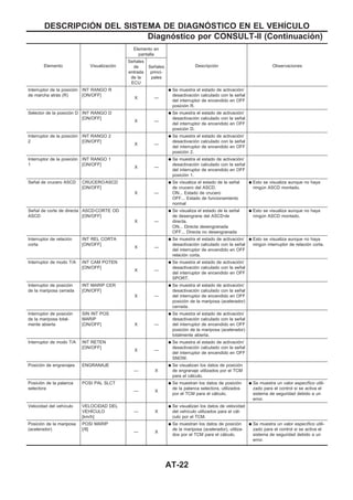 Elemento Visualización
Elemento en
pantalla
Descripción Observaciones
Señales
de
entrada
de la
ECU
Señales
princi-
pales
Interruptor de la posición
de marcha atrás (R)
INT RANGO R
[ON/OFF]
X —
q Se muestra el estado de activación/
desactivación calculado con la señal
del interruptor de encendido en OFF
posición R.
Selector de la posición D INT RANGO D
[ON/OFF]
X —
q Se muestra el estado de activación/
desactivación calculado con la señal
del interruptor de encendido en OFF
posición D.
Interruptor de la posición
2
INT RANGO 2
[ON/OFF]
X —
q Se muestra el estado de activación/
desactivación calculado con la señal
del interruptor de encendido en OFF
posición 2.
Interruptor de la posición
1
INT RANGO 1
[ON/OFF]
X —
q Se muestra el estado de activación/
desactivación calculado con la señal
del interruptor de encendido en OFF
posición 1.
Señal de crucero ASCD CRUCEROzASCD
[ON/OFF]
X —
q Se visualiza el estado de la señal
de crucero del ASCD.
ON... Estado de crucero
OFF... Estado de funcionamiento
normal
q Esto se visualiza aunque no haya
ningún ASCD montado.
Señal de corte de directa
ASCD
ASCDzCORTE OD
[ON/OFF]
X —
q Se visualiza el estado de la señal
de desengrane del ASCDzde
directa.
ON... Directa desengranada
OFF... Directa no desengranada
q Esto se visualiza aunque no haya
ningún ASCD montado.
Interruptor de relación
corta
INT REL CORTA
[ON/OFF]
X —
q Se muestra el estado de activación/
desactivación calculado con la señal
del interruptor de encendido en OFF
relación corta.
q Esto se visualiza aunque no haya
ningún interruptor de relación corta.
Interruptor de modo T/A INT CAM POTEN
[ON/OFF]
X —
q Se muestra el estado de activación/
desactivación calculado con la señal
del interruptor de encendido en OFF
SPORT.
Interruptor de posición
de la mariposa cerrada
INT MARIP CER
[ON/OFF]
X —
q Se muestra el estado de activación/
desactivación calculado con la señal
del interruptor de encendido en OFF
posición de la mariposa (acelerador)
cerrada.
Interruptor de posición
de la mariposa total-
mente abierta
SIN INT POS
MARIP
[ON/OFF] X —
q Se muestra el estado de activación/
desactivación calculado con la señal
del interruptor de encendido en OFF
posición de la mariposa (acelerador)
totalmente abierta.
Interruptor de modo T/A INT RETEN
[ON/OFF]
X —
q Se muestra el estado de activación/
desactivación calculado con la señal
del interruptor de encendido en OFF
SNOW.
Posición de engranajes ENGRANAJE
— X
q Se visualizan los datos de posición
de engranaje utilizados por el TCM
para el cálculo.
Posición de la palanca
selectora
POSI PAL SLCT
— X
q Se muestran los datos de posición
de la palanca selectora, utilizados
por el TCM para el cálculo.
q Se muestra un valor específico utili-
zado para el control si se activa el
sistema de seguridad debido a un
error.
Velocidad del vehículo VELOCIDAD DEL
VEHIuCULO
[km/h]
— X
q Se visualizan los datos de velocidad
del vehículo utilizados para el cál-
culo por el TCM.
Posición de la mariposa
(acelerador)
POSI MARIP
[/8]
— X
q Se muestran los datos de posición
de la mariposa (acelerador), utiliza-
dos por el TCM para el cálculo.
q Se muestra un valor específico utili-
zado para el control si se activa el
sistema de seguridad debido a un
error.
DESCRIPCIOuN DEL SISTEMA DE DIAGNOuSTICO EN EL VEHIuCULO
Diagnóstico por CONSULT-II (Continuacio´n)
AT-22
 