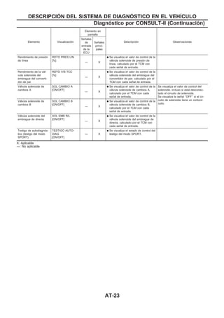 Elemento Visualización
Elemento en
pantalla
Descripción Observaciones
Señales
de
entrada
de la
ECU
Señales
princi-
pales
Rendimiento de presión
de línea
RDTO PRES LIN
[%]
— X
q Se visualiza el valor de control de la
válvula solenoide de presión de
línea, calculado por el TCM con
cada señal de entrada.
Rendimiento de la vál-
vula solenoide del
embrague del converti-
dor de par
RDTO V/S TCC
[%]
— X
q Se visualiza el valor de control de la
válvula solenoide del embrague del
convertidor de par, calculado por el
TCM con cada señal de entrada.
Válvula solenoide de
cambios A
SOL CAMBIO A
[ON/OFF]
— X
q Se visualiza el valor de control de la
válvula solenoide de cambios A,
calculado por el TCM con cada
señal de entrada.
Se visualiza el valor de control del
solenoide, incluso si está desconec-
tado el circuito de solenoide.
Se visualiza la señal ‘‘OFF’’ si el cir-
cuito de solenoide tiene un cortocir-
cuito.
Válvula solenoide de
cambios B
SOL CAMBIO B
[ON/OFF]
— X
q Se visualiza el valor de control de la
válvula solenoide de cambios B,
calculado por el TCM con cada
señal de entrada.
Válvula solenoide del
embrague de directa
SOL EMB R/L
[ON/OFF]
— X
q Se visualiza el valor de control de la
válvula solenoide del embrague de
directa, calculado por el TCM con
cada señal de entrada.
Testigo de autodiagnós-
tico (testigo del modo
SPORT)
TESTIGO AUTO-
DIAG
[ON/OFF]
— X
q Se visualiza el estado de control del
testigo del modo SPORT.
X: Aplicable
—: No aplicable
DESCRIPCIOuN DEL SISTEMA DE DIAGNOuSTICO EN EL VEHIuCULO
Diagnóstico por CONSULT-II (Continuacio´n)
AT-23
 