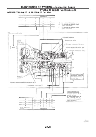INTERPRETACIOuN DE LA PRUEBA DE CALADO
SAT392H
DIAGNOuSTICO DE AVERIuAS — Inspección básica
Prueba de calado (Continuacio´n)
AT-31
 