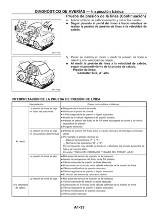 4. Aplicar el freno de estacionamiento y calzar las ruedas.
q Seguir pisando el pedal del freno a fondo mientras se
realiza la prueba de presión de línea a la velocidad de
calado.
5. Poner en marcha el motor y medir la presión de línea a
ralentí y a la velocidad de calado.
q Al medir la presión de línea a la velocidad de calado,
seguir el procedimiento de la prueba de calado.
Presión de línea:
Consultar SDS, AT-204.
INTERPRETACIOuN DE LA PRUEBA DE PRESIOuN DE LIuNEA
Interpretación Piezas con posibles problemas
Al ralentí
La presión de línea es baja
en todas las posiciones.
q Desgaste de la bomba de aceite
q Daños en el pistón de control
q Válvula reguladora de presión o tapón atascados
q Muelle de la válvula reguladora de presión dañado
q Pérdida de presión del fluido de la T/A entre el purgador de aceite y la válvula
reguladora de presión
q Purgador obstruido
La presión de línea es baja
en una posición determinada.
q Pérdida de presión del fluido entre la válvula manual y el embrague correspon-
diente
q Por ejemplo, la presión de línea es:
— Baja en las posiciones ‘‘R’’ y ‘‘1’’,
— Normal en las posiciones ‘‘D’’ y ‘‘2’’.
Por consiguiente, hay pérdida de fluido en o alrededor del circuito del control de
baja y de marcha atrás.
Consultar ‘‘TABLA DEL EMBRAGUE Y BANDA DEL FRENO’’, AT-12.
La presión de línea es alta. q Mal ajuste del sensor de posición de la mariposa
q Sensor de temperatura del fluido de la T/A dañado
q Válvula solenoide de presión de línea atascada
q Cortocircuito en el circuito de la válvula solenoide de la presión de línea
q Válvula modificadora de presión atascada
q Válvula reguladora de presión o tapón atascados
q El circuito del resistor de caída está abierto
A la velocidad
de calado
La presión de línea es baja. q Mal ajuste del sensor de posición de la mariposa
q Válvula solenoide de presión de línea atascada
q Cortocircuito en el circuito de la válvula solenoide de la presión de línea
q Válvula reguladora de presión o tapón atascados
q Válvula modificadora de presión atascada
q Válvula piloto atascada
SAT513G
SAT493G
DIAGNOuSTICO DE AVERIuAS — Inspección básica
Prueba de presión de la línea (Continuacio´n)
AT-33
 