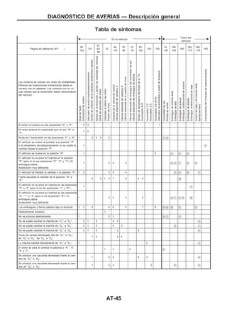 Tabla de síntomas
b En el vehículo c b
Fuera del
vehículo
c
Página de referencia (AT- )
29,
122
121
57,
63,
86
32
66,
147
70,
90
74,
78
82,
120
120 120
74,
130
159,
163
165
165,
173
169,
179
183
Los números se colocan por orden de probabilidad.
Efectuar las inspecciones comenzando desde el
número uno en adelante. Los números con un cír-
culo indican que la transmisión deben desmontarse
del vehículo.
Niveldefluido
Articulacióndecontrol
Interruptordepuntomuerto/estacionamiento
Sensordeposicióndelamariposa(acelerador)(ajuste)
Sensorderevolucionesysensordevelocidaddelvehículo
Señaldevelocidaddelmotor
Velocidadalralentídelmotor
Presióndelínea
Conjuntodelaválvuladecontrol
VálvulasolenoidedecambiosA
VálvulasolenoidedecambiosB
Válvulasolenoidedelapresióndelínea
Válvulasolenoidedelembraguedelconvertidordepar
Válvulasolenoidedelembraguededirecta
SensordetemperaturadelfluidodelaT/A
AcumuladorN-D
Acumulador1-2
Acumulador2-3
Acumulador3-4(N-R)
Interruptordeencendidoymotordearranque
Convertidordepar
Bombadeaceite
Embraguedemarchaatrás
Embraguedealta
Embraguedeavance
Embragueunidireccionaldeavance
Embraguededirecta
Embragueunidireccionaldebaja
Controldebajaydemarchaatrás
Bandadefreno
Componentesdeltrinquetedeestacionamiento
El motor no arranca en las posiciones ‘‘N’’ y ‘‘P’’. . 2 3 . . . . . . . . . . . . . . . . 1 . . . . . . . . . . .
El motor arranca en posiciones que no son ‘‘N’’ ni
‘‘P’’.
. 1 2 . . . . . . . . . . . . . . . . . . . . . . . . . . . .
Ruido de l transmisión en las posiciones ‘‘P’’ y ‘‘N’’. 1 . . 3 4 5 . 2 . . . . . . . . . . . . V7 V6 . . . . . . . . .
El vehículo se mueve al cambiar a la posición ‘‘P’’
o el mecanismo de estacionamiento no se suelta al
cambiar desde la posición ‘‘P’’.
. 1 . . . . . . . . . . . . . . . . . . . . . . . . . . . . V2
El vehículo se mueve en la posición ‘‘N’’. . 1 . . . . . . . . . . . . . . . . 2 . . . V4 . V3 . V5 . . . .
El vehículo no se pone en marcha en la posición
‘‘R’’ (pero sí en las posiciones ‘‘D’’, ‘‘2’’ y ‘‘1’’). El
embrague patina.
Aceleración muy deficiente.
. 1 . . . . . 2 4 . . 3 . . . . . . . . . . V5 V6 V7 . V8 . V9 . .
El vehículo ha frenado al cambiar a la posición ‘‘R’’. 1 2 . . . . . 3 5 . . 4 . . . . . . . . . . . V6 V8 . V9 . . V7 .
Fuerte sacudida al cambiar de la posición ‘‘N’’ a
‘‘D’’.
. . . 2 . 5 1 3 7 . . 6 . . 4 8 . . . . . . . . V10 . . . . . .
El vehículo no se pone en marcha en las posiciones
‘‘D’’ y ‘‘2’’ (pero sí en las posiciones ‘‘1’’ y ‘‘R’’).
. 1 . . . . . . . . . . . . . . . . . . . . . . . . . V2 . . .
El vehículo no se pone en marcha en las posiciones
‘‘D’’, ‘‘1’’ y ‘‘2’’ (pero sí en la posición ‘‘R’’). El
embrague patina.
Aceleración muy deficiente.
1 . . . . . . 2 4 . . 3 . . . 5 . . . . . . V6 V7 V8 V9 . V10 . . .
Los embragues y frenos patinan algo al arrancar. 1 2 . 3 . . . 4 6 . . 5 . . . 7 . . 8 . V13 V12 V10 . V9 . . . V11 . .
Deslizamiento excesivo. . . . . . . 1 . . . . . . . . . . . . . . . . . . . . . . . .
No se produce deslizamiento. 1 . . . . . . 2 3 . . . . . . . . . . . V6 V5 . . V4 . . . . . .
No se puede cambiar la marcha de ‘‘D1’’ a ‘‘D2’’. . 2 1 . 5 . . . 4 3 . . . . . . . . . . . . . . . . . . . V6 .
No se puede cambiar la marcha de ‘‘D2’’ a ‘‘D3’’. . 2 1 . 5 . . . 4 . 3 . . . . . . . . . . . . V6 . . . . . V7 .
No se puede cambiar la marcha de ‘‘D3’’ a ‘‘D4’’. . 2 1 . 4 . . . . 3 . . . . 5 . . . . . . . . . . . . . . V6 .
Punto de cambio demasiado alto de ‘‘D1’’ a ‘‘D2’’,
de ‘‘D2’’ a ‘‘D3’’, de ‘‘D3’’ a ‘‘D4’’.
. . . 1 2 . . . . 3 4 . . . . . . . . . . . . . . . . . . . .
La marcha cambia directamente de ‘‘D1’’ a ‘‘D3’’. 1 . . . . . . . . . . . . . . . 2 . . . . . . . . . . . . V3 .
El motor se para al cambiar la palanca a ‘‘R’’, ‘‘D’’,
‘‘2’’ y ‘‘1’’.
. . . . . . 1 . 3 . . . 2 . . . . . . . V4 . . . . . . . . . .
Se produce una sacudida demasiado fuerte al cam-
biar de ‘‘D1’’ a ‘‘D2’’.
. . . 1 . . . 2 4 . . . . . 5 . 3 . . . . . . . . . . . . V6 .
Se produce una sacudida demasiado fuerte al cam-
biar de ‘‘D2’’ a ‘‘D3’’.
. . . 1 . . . 2 4 . . . . . . . . 3 . . . . . V5 . . . . . V6 .
DIAGNOuSTICO DE AVERIuAS — Descripción general
AT-45
 