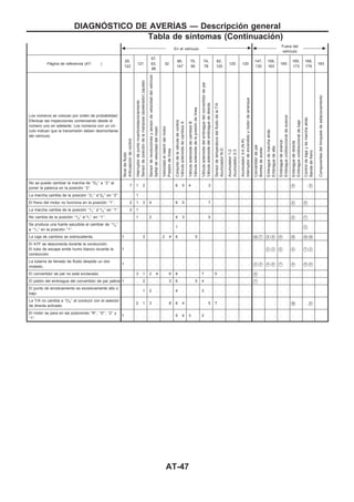 b En el vehículo c b
Fuera del
vehículo
c
Página de referencia (AT- )
29,
122
121
57,
63,
86
32
66,
147
70,
90
74,
78
82,
120
120 120
147,
130
159,
163
165
165,
173
169,
179
183
Los números se colocan por orden de probabilidad.
Efectuar las inspecciones comenzando desde el
número uno en adelante. Los números con un cír-
culo indican que la transmisión deben desmontarse
del vehículo.
Niveldefluido
Articulacióndecontrol
Interruptordepuntomuerto/estacionamiento
Sensordeposicióndelamariposa(acelerador)(ajuste)
Sensorderevolucionesysensordevelocidaddelvehículo
Señaldevelocidaddelmotor
Velocidadalralentídelmotor
Presióndelínea
Conjuntodelaválvuladecontrol
VálvulasolenoidedecambiosA
VálvulasolenoidedecambiosB
Válvulasolenoidedelapresióndelínea
Válvulasolenoidedelembraguedelconvertidordepar
Válvulasolenoidedelembraguededirecta
SensordetemperaturadelfluidodelaT/A
AcumuladorN-D
Acumulador1-2
Acumulador2-3
Acumulador3-4(N-R)
Interruptordeencendidoymotordearranque
Convertidordepar
Bombadeaceite
Embraguedemarchaatrás
Embraguedealta
Embraguedeavance
Embragueunidireccionaldeavance
Embraguededirecta
Embragueunidireccionaldebaja
Controldebajaydemarchaatrás
Bandadefreno
Componentesdeltrinquetedeestacionamiento
No se puede cambiar la marcha de ‘‘D3’’ a ‘‘2’’ al
poner la palanca en la posición ‘‘2’’.
. 7 1 2 . . . . 6 5 4 . . 3 . . . . . . . . . . . . V9 . . V8 .
La marcha cambia de la posición ‘‘21’’ a‘‘22’’ en ‘‘2’’. . . 1 . . . . . . . . . . . . . . . . . . . . . . . . . . . .
El freno del motor no funciona en la posición ‘‘1’’. . 2 1 3 4 . . . 6 5 . . . 7 . . . . . . . . . . . . V8 . V9 . .
La marcha cambia de la posición ‘‘11’’ a‘‘12’’ en ‘‘1’’. . 2 1 . . . . . . . . . . . . . . . . . . . . . . . . . . . .
No cambia de la posición ‘‘12’’ a‘‘11’’ en ‘‘1’’. . . 1 . 2 . . . 4 3 . . . 5 . . . . . . . . . . . . V6 . V7 . .
Se produce una fuerte sacudida al cambiar de ‘‘12’’
a ‘‘11’’ en la posición ‘‘1’’.
. . . . . . . . 1 . . . . . . . . . . . . . . . . . . . V2 . .
La caja de cambios se sobrecalienta. 1 . . 3 . . 2 4 6 . . 5 . . . . . . . . V14 V7 V8 V9 V11 . V12 . V13 V10 .
El ATF se desconecta durante la conducción.
El tubo de escape emite humo blanco durante la
conducción.
1 . . . . . . . . . . . . . . . . . . . . . V2 V3 V5 . V6 . V7 V4 .
La tubería de llenado de fluido despide un olor
molesto.
1 . . . . . . . . . . . . . . . . . . . V2 V3 V4 V5 V7 . V8 . V9 V6 .
El convertidor de par no está enclavado. . . 3 1 2 4 . 6 8 . . . 7 . 5 . . . . . V9 . . . . . . . . . .
El pistón del embrague del convertidor de par patina 1 . . 2 . . . 3 6 . . 5 4 . . . . . . . V7 . . . . . . . . . .
El punto de enclavamiento es excesivamente alto o
bajo.
. . . 1 2 . . . 4 . . . 3 . . . . . . . . . . . . . . . . . .
La T/A no cambia a ‘‘D4’’ al conducir con el selector
de directa activado.
. . 2 1 3 . . 8 6 4 . . . 5 7 . . . . . . . . . . . V10 . . V9 .
El motor se para en las posiciones ‘‘R’’, ‘‘D’’, ‘‘2’’ y
‘‘1’’.
1 . . . . . . . 5 4 3 . 2 . . . . . . . . . . . . . . . . . .
DIAGNOuSTICO DE AVERIuAS — Descripción general
Tabla de síntomas (Continuacio´n)
AT-47
 