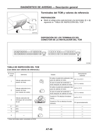 Terminales del TCM y valores de referencia
PREPARACIOuN
q Medir el voltaje entre cada terminal y los terminales V15 o V48
siguiendo la ‘‘TABLA DE INSPECCIOuN DEL TCM’’.
DISPOSICIOuN DE LOS TERMINALES DEL
CONECTOR DE LA INSTALACIOuN DEL TCM
TABLA DE INSPECCIOuN DEL TCM
(Los datos son valores de referencia.)
N° de ter-
minal
Elemento Estado
Interpretación
estándar
1
Válvula solenoide de la
presión de línea
Al soltar el pedal del acelerador des-
pués de calentar el motor.
de 1,5 a 3,0 V
Al pisar el pedal del acelerador a
fondo después de calentar el motor.
0,5 V o menos
2
Válvula solenoide de la
presión de línea
(con resistor de caída)
Al soltar el pedal del acelerador des-
pués de calentar el motor.
de 4 a 14 V
Al pisar el pedal del acelerador a
fondo después de calentar el motor.
0,5 V o menos
3
Válvula solenoide del
embrague del convertidor
de par
Cuando la T/A efectúa el enclava-
miento.
de 8 a 15 V
Cuando la T/A no efectúa el encla-
vamiento.
0V aproximadamente
5 * DT1 — —
*6 DT2 — —
*7 DT3 — —
9 —
— —
— —
*: Estos terminales están conectados al ECM.
SAT010C
YAT296
DIAGNOuSTICO DE AVERIuAS — Descripción general
AT-48
 