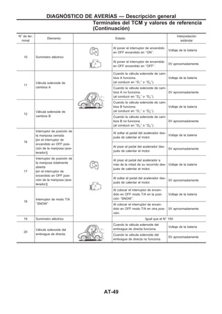 N° de ter-
minal
Elemento Estado
Interpretación
estándar
10 Suministro eléctrico
Al poner el interruptor de encendido
en OFF encendido en ‘‘ON’’.
Voltaje de la batería
Al poner el interruptor de encendido
en OFF encendido en ‘‘OFF’’.
0V aproximadamente
11
Válvula solenoide de
cambios A
Cuando la válvula solenoide de cam-
bios A funciona.
(al conducir en ‘‘D1’’ o ‘‘D4’’).
Voltaje de la batería
Cuando la válvula solenoide de cam-
bios A no funciona.
(al conducir en ‘‘D2’’ o ‘‘D3’’).
0V aproximadamente
12
Válvula solenoide de
cambios B
Cuando la válvula solenoide de cam-
bios B funciona.
(al conducir en ‘‘D1’’ o ‘‘D2’’).
Voltaje de la batería
Cuando la válvula solenoide de cam-
bios B no funciona.
(al conducir en ‘‘D3’’ o ‘‘D4’’).
0V aproximadamente
16
Interruptor de posición de
la mariposa cerrada
[en el interruptor de
encendido en OFF posi-
ción de la mariposa (ace-
lerador)]
Al soltar el pedal del acelerador des-
pués de calentar el motor.
Voltaje de la batería
Al pisar el pedal del acelerador des-
pués de calentar el motor.
0V aproximadamente
17
Interruptor de posición de
la mariposa totalmente
abierta
[en el interruptor de
encendido en OFF posi-
ción de la mariposa (ace-
lerador)]
Al pisar el pedal del acelerador a
más de la mitad de su recorrido des-
pués de calentar el motor.
Voltaje de la batería
Al soltar el pedal del acelerador des-
pués de calentar el motor.
0V aproximadamente
18
Interruptor de modo T/A
‘‘SNOW’’
Al colocar el interruptor de encen-
dido en OFF modo T/A en la posi-
ción ‘‘SNOW’’.
Voltaje de la batería
Al colocar el interruptor de encen-
dido en OFF modo T/A en otra posi-
ción.
0V aproximadamente
19 Suministro eléctrico Igual que el N° 104
20
Válvula solenoide del
embrague de directa
Cuando la válvula solenoide del
embrague de directa funciona.
Voltaje de la batería
Cuando la válvula solenoide del
embrague de directa no funciona.
0V aproximadamente
DIAGNOuSTICO DE AVERIuAS — Descripción general
Terminales del TCM y valores de referencia
(Continuacio´n)
AT-49
 
