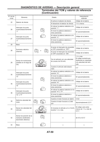 N° de ter-
minal
Elemento Estado
Interpretación
estándar
22 Selector de directa
Al activar el selector de directa Voltaje de la batería
Al desactivar el selector de directa 1 V o menos
26
Interruptor de punto
muerto/estacionamiento
‘‘1’’
Al colocar la palanca selectora a la
posición ‘‘1’’.
Voltaje de la batería
Al mover la palanca selectora a
otras posiciones.
0V aproximadamente
27
Interruptor de punto
muerto/estacionamiento
‘‘2’’
Al colocar la palanca selectora a la
posición ‘‘2’’.
Voltaje de la batería
Al mover la palanca selectora a
otras posiciones.
0V aproximadamente
28 Masa — —
28
Suministro eléctrico
(reserva)
o
Al poner el interruptor de encendido
en OFF encendido en ‘‘OFF’’.
Voltaje de la batería
Al poner el interruptor de encendido
en OFF encendido en ‘‘ON’’.
Voltaje de la batería
29
Sensor de revoluciones
(medida en el rango de
CA)
Con el vehículo con una velocidad
de crucero de 30 km/h.
1 V o más
El voltaje aumenta gra-
dualmente en respuesta
a la velocidad del vehí-
culo.
Cuando el vehículo está estacio-
nado.
0 V
35
Interruptor de punto
muerto/estacionamiento
‘‘D’’
Al colocar la palanca selectora a la
posición ‘‘D’’.
Voltaje de la batería
Al mover la palanca selectora a
otras posiciones.
0V aproximadamente
35
Interruptor de punto
muerto/estacionamiento
‘‘R’’
Al colocar la palanca selectora a la
posición ‘‘R’’.
Voltaje de la batería
Al mover la palanca selectora a
otras posiciones.
0V aproximadamente
36
Interruptor de punto
muerto/estacionamiento
‘‘N’’ o ‘‘P’’
Al colocar la palanca selectora en la
posición ‘‘N’’ o ‘‘P’’.
Voltaje de la batería
Al mover la palanca selectora a
otras posiciones.
0V aproximadamente
39
Señal de velocidad del
motor
Cuando el motor funciona al ralentí. V 0,8
Cuando el motor funciona a 2.000
rpm
Aproximadamente 2,2 V
40
Sensor de velocidad del
vehículo
Al moverse el vehículo a 2 a 3 km/h,
durante 1 m o más.
El voltaje varía entre
menos de 1 V y más de
4,5 V
42
Sensor de posición de la
mariposa (acelerador)
(Suministro eléctrico)
— de 4,5 a 5,5 V
42 Masa — —
DIAGNOuSTICO DE AVERIuAS — Descripción general
Terminales del TCM y valores de referencia
(Continuacio´n)
AT-50
 