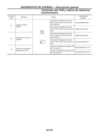 N° de ter-
minal
Elemento Estado
Interpretación
estándar
43
Testigo del modo
SPORT
Al colocar el interruptor de encen-
dido en OFF modo T/A en la posi-
ción ‘‘SPORT’’.
0V aproximadamente
Al colocar el interruptor de encen-
dido en OFF modo T/A en otra posi-
ción.
Voltaje de la batería
44
Interruptor de modo T/A
‘‘SPORT’’
Al colocar el interruptor de encen-
dido en OFF modo T/A en la posi-
ción ‘‘SPORT’’.
Voltaje de la batería
Al colocar el interruptor de encen-
dido en OFF modo T/A en otra posi-
ción.
0V aproximadamente
47
Sensor de temperatura
del fluido de la T/A
Cuando la temperatura del fluido del
AFT es de 20 °C.
Aproximadamente 1,5 V
Cuando la temperatura del fluido del
AFT es de 80 °C.
Aproximadamente 0,5 V
DIAGNOuSTICO DE AVERIuAS — Descripción general
Terminales del TCM y valores de referencia
(Continuacio´n)
AT-51
 