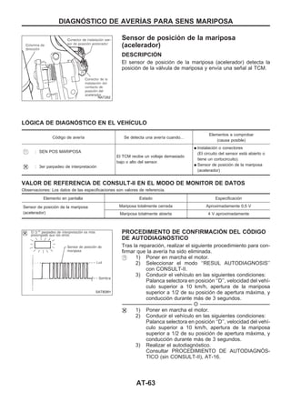 Sensor de posición de la mariposa
(acelerador)
DESCRIPCIOuN
El sensor de posición de la mariposa (acelerador) detecta la
posición de la válvula de mariposa y envía una señal al TCM.
LOuGICA DE DIAGNOuSTICO EN EL VEHIuCULO
Código de avería Se detecta una avería cuando...
Elementos a comprobar
(causa posible)
: SEN POS MARIPOSA
El TCM recibe un voltaje demasiado
bajo o alto del sensor.
q Instalación o conectores
(El circuito del sensor está abierto o
tiene un cortocircuito).
q Sensor de posición de la mariposa
(acelerador)
: 3er parpadeo de interpretación
VALOR DE REFERENCIA DE CONSULT-II EN EL MODO DE MONITOR DE DATOS
Observaciones: Los datos de las especificaciones son valores de referencia.
Elemento en pantalla Estado Especificación
Sensor de posición de la mariposa
(acelerador)
Mariposa totalmente cerrada Aproximadamente 0,5 V
Mariposa totalmente abierta 4 V aproximadamente
PROCEDIMIENTO DE CONFIRMACIOuN DEL COuDIGO
DE AUTODIAGNOuSTICO
Tras la reparación, realizar el siguiente procedimiento para con-
firmar que la avería ha sido eliminada.
1) Poner en marcha el motor.
2) Seleccionar el modo ‘‘RESUL AUTODIAGNOSIS’’
con CONSULT-II.
3) Conducir el vehículo en las siguientes condiciones:
Palanca selectora en posición ‘‘D’’, velocidad del vehí-
culo superior a 10 km/h, apertura de la mariposa
superior a 1/2 de su posición de apertura máxima, y
conducción durante más de 3 segundos.
-------------------------------------------------------------------------------------------------------------------------------------------------------------------------------------------------------------------------------------------------------- O --------------------------------------------------------------------------------------------------------------------------------------------------------------------------------------------------------------------------------------------------------
1) Poner en marcha el motor.
2) Conducir el vehículo en las siguientes condiciones:
Palanca selectora en posición ‘‘D’’, velocidad del vehí-
culo superior a 10 km/h, apertura de la mariposa
superior a 1/2 de su posición de apertura máxima, y
conducción durante más de 3 segundos.
3) Realizar el autodiagnóstico.
Consultar PROCEDIMIENTO DE AUTODIAGNOuS-
TICO (sin CONSULT-II), AT-16.
NAT262
SAT808H
DIAGNOuSTICO DE AVERIuAS PARA SENS MARIPOSA
AT-63
 