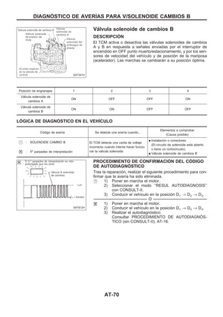 Válvula solenoide de cambios B
DESCRIPCIOuN
El TCM activa o desactiva las válvulas solenoides de cambios
A y B en respuesta a señales enviadas por el interruptor de
encendido en OFF punto muerto/estacionamiento, y por los sen-
sores de velocidad del vehículo y de posición de la mariposa
(acelerador). Las marchas se cambiarán a su posición óptima.
Posición de engranajes 1 2 3 4
Válvula solenoide de
cambios A
ON OFF OFF ON
Válvula solenoide de
cambios B
ON ON OFF OFF
LOuGICA DE DIAGNOuSTICO EN EL VEHIuCULO
Código de avería Se detecta una avería cuando...
Elementos a comprobar
(Causa posible)
: SOLENOIDE CAMBIO B El TCM detecta una caída de voltaje
incorrecta cuando intenta hacer funcio-
nar la válvula solenoide.
q Instalación o conectores
(El circuito de solenoide está abierto
o tiene un cortocircuito).
q Válvula solenoide de cambios B
: 5o
parpadeo de interpretación
PROCEDIMIENTO DE CONFIRMACIOuN DEL COuDIGO
DE AUTODIAGNOuSTICO
Tras la reparación, realizar el siguiente procedimiento para con-
firmar que la avería ha sido eliminada.
1) Poner en marcha el motor.
2) Seleccionar el modo ‘‘RESUL AUTODIAGNOSIS’’
con CONSULT-II.
3) Conducir el vehículo en la posición D1 → D2 → D3.
-------------------------------------------------------------------------------------------------------------------------------------------------------------------------------------------------------------------------------------------------------- O --------------------------------------------------------------------------------------------------------------------------------------------------------------------------------------------------------------------------------------------------------
1) Poner en marcha el motor.
2) Conducir el vehículo en la posición D1 → D2 → D3.
3) Realizar el autodiagnóstico.
Consultar PROCEDIMIENTO DE AUTODIAGNOuS-
TICO (sin CONSULT-II), AT-16.
SAT341H
SAT812H
DIAGNOuSTICO DE AVERIuAS PARA V/SOLENOIDE CAMBIOS B
AT-70
 