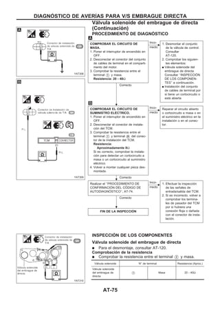 PROCEDIMIENTO DE DIAGNOuSTICO
COMPROBAR EL CIRCUITO DE
MASA.
1. Poner el interruptor de encendido en
OFF.
2. Desconectar el conector del conjunto
de cables de terminal en el comparti-
mento del motor.
3. Comprobar la resistencia entre el
terminal V3 y masa.
Resistencia: 20 - 40Ω
Correcto
c
Inco-
rrecto
1. Desmontar el conjunto
de la válvula de control.
Consultar
AT-120.
2. Comprobar los siguien-
tes elementos:
q Válvula solenoide del
embrague de directa
Consultar ‘‘INSPECCIOuN
DE LOS COMPONEN-
TES’’ a continuación.
q Instalación del conjunto
de cables de terminal por
si tiene un cortocircuito o
está abierta
COMPROBAR EL CIRCUITO DE
SUMINISTRO ELEuCTRICO.
1. Poner el interruptor de encendido en
OFF.
2. Desconectar el conector de instala-
ción del TCM.
3. Comprobar la resistencia entre el
terminal V3 y terminal V20 del conec-
tor de la instalación del TCM.
Resistencia:
Aproximadamente 0Ω
Si es correcto, comprobar la instala-
ción para detectar un cortocircuito a
masa o un cortocircuito al suministro
eléctrico.
4. Volver a montar cualquier pieza des-
montada.
Correcto
c
Inco-
rrecto
Reparar el circuito abierto
o cortocircuito a masa o en
el suministro eléctrico en la
instalación o en el conec-
tor.
Realizar el ‘‘PROCEDIMIENTO DE
CONFIRMACIOuN DEL COuDIGO DE
AUTODIAGNOuSTICO’’, AT-74.
Correcto
c
Inco-
rrecto
1. Efectuar la inspección
de las señales de
entrada/salida del TCM.
2. Si es incorrecto, volver a
comprobar los termina-
les de pasador del TCM
por si hubiera una
conexión floja o dañada
con el conector de insta-
lación.
FIN DE LA INSPECCIOuN
INSPECCIOuN DE LOS COMPONENTES
Válvula solenoide del embrague de directa
q Para el desmontaje, consultar AT-120.
Comprobación de la resistencia
q Comprobar la resistencia entre el terminal V3 y masa.
Válvula solenoide N° de terminal Resistencia (Aprox.)
Válvula solenoide
del embrague de
directa
V3 Masa 20 - 40Ω
YAT308
YAT309
YAT310
.
.
.
DIAGNOuSTICO DE AVERIuAS PARA V/S EMBRAGUE DIRECTA
Válvula solenoide del embrague de directa
(Continuacio´n)
AT-75
 