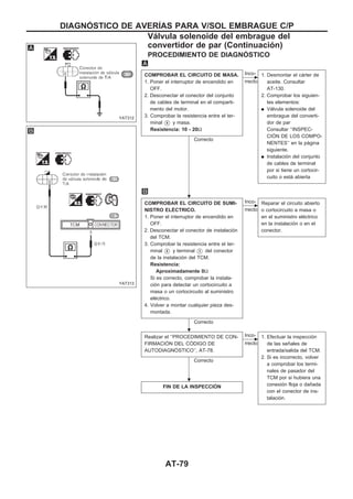 PROCEDIMIENTO DE DIAGNOuSTICO
COMPROBAR EL CIRCUITO DE MASA.
1. Poner el interruptor de encendido en
OFF.
2. Desconectar el conector del conjunto
de cables de terminal en el comparti-
mento del motor.
3. Comprobar la resistencia entre el ter-
minal V6 y masa.
Resistencia: 10 - 20Ω
Correcto
c
Inco-
rrecto
1. Desmontar el cárter de
aceite. Consultar
AT-130.
2. Comprobar los siguien-
tes elementos:
q Válvula solenoide del
embrague del converti-
dor de par
Consultar ‘‘INSPEC-
CIOuN DE LOS COMPO-
NENTES’’ en la página
siguiente.
q Instalación del conjunto
de cables de terminal
por si tiene un cortocir-
cuito o está abierta
COMPROBAR EL CIRCUITO DE SUMI-
NISTRO ELEuCTRICO.
1. Poner el interruptor de encendido en
OFF.
2. Desconectar el conector de instalación
del TCM.
3. Comprobar la resistencia entre el ter-
minal V6 y terminal V3 del conector
de la instalación del TCM.
Resistencia:
Aproximadamente 0Ω
Si es correcto, comprobar la instala-
ción para detectar un cortocircuito a
masa o un cortocircuito al suministro
eléctrico.
4. Volver a montar cualquier pieza des-
montada.
Correcto
c
Inco-
rrecto
Reparar el circuito abierto
o cortocircuito a masa o
en el suministro eléctrico
en la instalación o en el
conector.
Realizar el ‘‘PROCEDIMIENTO DE CON-
FIRMACIOuN DEL COuDIGO DE
AUTODIAGNOuSTICO’’, AT-78.
Correcto
c
Inco-
rrecto
1. Efectuar la inspección
de las señales de
entrada/salida del TCM.
2. Si es incorrecto, volver
a comprobar los termi-
nales de pasador del
TCM por si hubiera una
conexión floja o dañada
con el conector de ins-
talación.
FIN DE LA INSPECCIOuN
YAT312
YAT313
.
.
.
DIAGNOuSTICO DE AVERIuAS PARA V/SOL EMBRAGUE C/P
Válvula solenoide del embrague del
convertidor de par (Continuacio´n)
AT-79
 