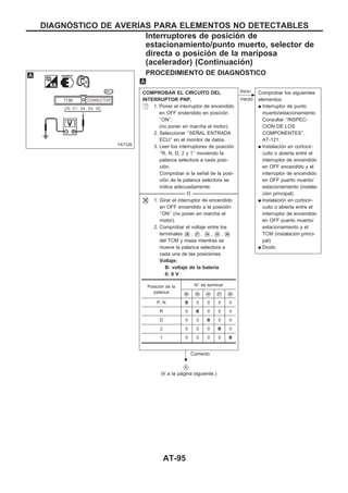 PROCEDIMIENTO DE DIAGNOuSTICO
COMPROBAR EL CIRCUITO DEL
INTERRUPTOR PNP.
1. Poner el interruptor de encendido
en OFF endendido en posición
‘‘ON’’.
(no poner en marcha el motor).
2. Seleccionar ‘‘SEÑAL ENTRADA
ECU’’ en el monitor de datos.
3. Leer los interruptores de posición
‘‘R, N, D, 2 y 1’’ moviendo la
palanca selectora a cada posi-
ción.
Comprobar si la señal de la posi-
ción de la palanca selectora se
indica adecuadamente.
-------------------------------------------------------------------------------------------------------------------------------------- O --------------------------------------------------------------------------------------------------------------------------------------
1. Girar el interruptor de encendido
en OFF encendido a la posición
‘‘ON’’ (no poner en marcha el
motor).
2. Comprobar el voltaje entre los
terminales V26 , V27 , V34 , V35 , V36
del TCM y masa mientras se
mueve la palanca selectora a
cada una de las posiciones.
Voltaje:
B: voltaje de la batería
0: 0 V
Correcto
c
Inco-
rrecto
Comprobar los siguientes
elementos:
q Interruptor de punto
muerto/estacionamiento
Consultar ‘‘INSPEC-
CIOuN DE LOS
COMPONENTES’’,
AT-121.
q Instalación en cortocir-
cuito o abierta entre el
interruptor de encendido
en OFF encendido y el
interruptor de encendido
en OFF puerto muerto/
estacionamiento (instala-
ción principal)
q Instalación en cortocir-
cuito o abierta entre el
interruptor de encendido
en OFF puerto muerto/
estacionamiento y el
TCM (instalación princi-
pal)
q Diodo
VA
(Ir a la página siguiente.)
Posición de la
palanca
N° de terminal
V36 V35 V34 V27 V26
P, N B 0 0 0 0
R 0 B 0 0 0
D 0 0 B 0 0
2 0 0 0 B 0
1 0 0 0 0 B
YAT326
.
DIAGNOuSTICO DE AVERIuAS PARA ELEMENTOS NO DETECTABLES
Interruptores de posición de
estacionamiento/punto muerto, selector de
directa o posición de la mariposa
(acelerador) (Continuacio´n)
AT-95
 