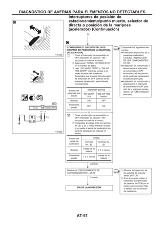 VB
COMPROBAR EL CIRCUITO DEL INTE-
RRUPTOR DE POSICIOuN DE LA MARIPOSA
(ACELERADOR).
1. Poner el interruptor de encendido en
OFF endendido en posición ‘‘ON’’.
(no poner en marcha el motor).
2. Seleccionar ‘‘SEÑAL ENTRADA ECU’’
en el monitor de datos.
3. Leer ‘‘INT MARIP CERR’’ y ‘‘SIN INT
POS MARIP’’ mientras se pisa y se
suelta el pedal del acelerador.
Comprobar que la señal del interruptor
de encendido en OFF posición de la
mariposa (acelerador) está indicada
correctamente.
----------------------------------------------------------------------------------------------------------------------------------------- O -----------------------------------------------------------------------------------------------------------------------------------------
1. Poner el interruptor de encendido en
OFF endendido en posición ‘‘ON’’.
(no poner en marcha el motor).
2. Comprobar el voltaje entre los termina-
les V16 y V17 y masa mientras se pisa
y se suelta el pedal del acelerador len-
tamente (desspués de calentar el
motor)
Correcto
c
Inco-
rrecto
Comprobar los siguientes ele-
mentos:
q Interruptor de posición de la
mariposa (acelerador)
Consultar ‘‘INSPECCIOuN
DE LOS COMPONENTES’’,
AT-121.
q Instalación en cortocircuito o
abierta entre el interruptor
de encendido en OFF
encendido y el de posición
de la mariposa (acelerador)
(instalación principal)
q Instalación en cortocircuito o
abierta entre el interruptor
de encendido en OFF posi-
ción de la mariposa (acele-
rador) y el TCM (instalación
principal)
Realizar el ‘‘PROCEDIMIENTO DE
AUTODIAGNOuSTICO’’, AT-95.
Correcto
c
Inco-
rrecto
1. Efectuar la inspección de
las señales de entrada/
salida del TCM.
2. Si es incorrecto, volver a
comprobar los terminales
de pasador del TCM por si
hubiera una conexión floja
o dañada con el conector
de instalación.
FIN DE LA INSPECCIOuN
Estado del
pedal del ace-
lerador
MONITOR DATOS
INT MARIP
CER
SIN INT POS
MARIP
liberado ON OFF
Totalmente
pisado
OFF ON
Estado del
pedal del
acelerador
Voltaje
Terminal
No. V16
Terminal No.
V17
liberado
Voltaje de la
batería
1 V o menos
Totalmente
pisado
1 V o menos
Voltaje de la
batería
YAT328
YAT329
.
.
.
DIAGNOuSTICO DE AVERIuAS PARA ELEMENTOS NO DETECTABLES
Interruptores de posición de
estacionamiento/punto muerto, selector de
directa o posición de la mariposa
(acelerador) (Continuacio´n)
AT-97
 