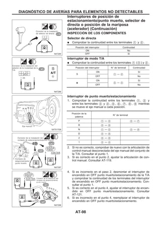 INSPECCIOuN DE LOS COMPONENTES
Selector de directa
q Comprobar la continuidad entre los terminales V1 y V2 .
Posición del interruptor Continuidad
ON No
OFF Sí
Interruptor de modo T/A
q Comprobar la continuidad entre los terminales V1 (V3 ) y V2 .
Posición del interruptor N° de terminal Continuidad
S
ON
V1 — V2
Sí
OFF No
*
ON
V2 — V3
Sí
OFF No
Interruptor de punto muerto/estacionamiento
1. Comprobar la continuidad entre los terminales V1 , V2 y
entre los terminales V3 y V4 , V5 , V6 , V7 , V8 , V9 mientras
se mueve el eje manual a cada posición.
Posición de la
palanca
N° de terminal
P V1 — V2 V3 — V7
R V3 — V8
N V1 — V2 V3 — V9
D V3 — V6
2 V3 — V5
1 V3 — V4
2. Si no es correcto, comprobar de nuevo con la articulación de
control manual desconectada del eje manual del conjunto de
la T/A. Consultar el punto 1.
3. Si es correcto en el punto 2, ajustar la articulación de con-
trol manual. Consultar AT-119.
4. Si es incorrecto en el paso 2, desmontar el interruptor de
encendido en OFF punto muerto/estacionamiento de la T/A
y comprobar la continuidad de los terminales del interruptor
de encendido en OFF punto muerto/estacionamiento. Con-
sultar el punto 1.
5. Si es correcto en el punto 4, ajustar el interruptor de encen-
dido en OFF punto muerto/estacionamiento. Consultar
AT-121.
6. Si es incorrecto en el punto 4, reemplazar el interruptor de
encendido en OFF punto muerto/estacionamiento.
NAT265
NAT266
SAT517GB
NAT267
NAT268
DIAGNOuSTICO DE AVERIuAS PARA ELEMENTOS NO DETECTABLES
Interruptores de posición de
estacionamiento/punto muerto, selector de
directa o posición de la mariposa
(acelerador) (Continuacio´n)
AT-98
 