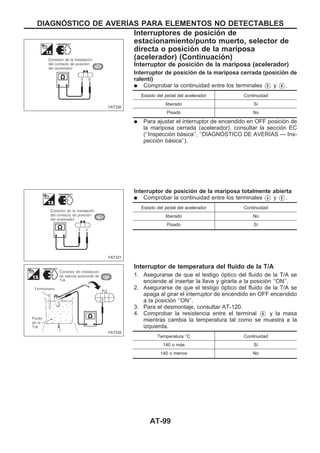 Interruptor de posición de la mariposa (acelerador)
Interruptor de posición de la mariposa cerrada (posición de
ralentí)
q Comprobar la continuidad entre los terminales V5 y V6 .
Estado del pedal del acelerador Continuidad
liberado Sí
Pisado No
q Para ajustar el interruptor de encendido en OFF posición de
la mariposa cerrada (acelerador), consultar la sección EC
(‘‘Inspección básica’’, ‘‘DIAGNOuSTICO DE AVERIuAS — Ins-
pección básica’’).
Interruptor de posición de la mariposa totalmente abierta
q Comprobar la continuidad entre los terminales V4 y V5 .
Estado del pedal del acelerador Continuidad
liberado No
Pisado Sí
Interruptor de temperatura del fluido de la T/A
1. Asegurarse de que el testigo óptico del fluido de la T/A se
enciende al insertar la llave y girarla a la posición ‘‘ON’’.
2. Asegurarse de que el testigo óptico del fluido de la T/A se
apaga al girar el interruptor de encendido en OFF encendido
a la posición ‘‘ON’’.
3. Para el desmontaje, consultar AT-120.
4. Comprobar la resistencia entre el terminal V6 y la masa
mientras cambia la temperatura tal como se muestra a la
izquierda.
Temperatura °C Continuidad
140 o más Sí
140 o menos No
YAT330
YAT331
YAT335
DIAGNOuSTICO DE AVERIuAS PARA ELEMENTOS NO DETECTABLES
Interruptores de posición de
estacionamiento/punto muerto, selector de
directa o posición de la mariposa
(acelerador) (Continuacio´n)
AT-99
 