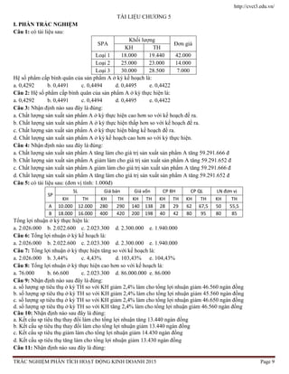 http://cvct3.edu.vn/
TRẮC NGHIỆM PHÂN TÍCH HOẠT ĐỘNG KINH DOANH 2015 Page 9
TÀI LIỆU CHƯƠNG 5
I. PHẦN TRẮC NGHIỆM
Câu 1: có tài liệu sau:
SPA
Khối lượng
Đơn giá
KH TH
Loại 1 18.000 19.440 42.000
Loại 2 25.000 23.000 14.000
Loại 3 30.000 28.500 7.000
Hệ số phẩm cấp bình quân của sản phẩm A ở kỳ kế hoạch là:
a. 0,4292 b. 0,4491 c. 0,4494 d. 0,4495 e. 0,4422
Câu 2: Hệ số phẩm cấp bình quân của sản phẩm A ở kỳ thực hiện là:
a. 0,4292 b. 0,4491 c. 0,4494 d. 0,4495 e. 0,4422
Câu 3: Nhận định nào sau đây là đúng:
a. Chất lượng sản xuất sản phẩm A ở kỳ thực hiện cao hơn so với kế hoạch đề ra.
b. Chất lượng sản xuất sản phẩm A ở kỳ thực hiện thấp hơn so với kế hoạch đề ra.
c. Chất lượng sản xuất sản phẩm A ở kỳ thực hiện bằng kế hoạch đề ra.
d. Chất lượng sản xuất sản phẩm A ở kỳ kế hoạch cao hơn so với kỳ thực hiện.
Câu 4: Nhận định nào sau đây là đúng:
a. Chất lượng sản xuất sản phẩm A tăng làm cho giá trị sản xuất sản phẩm A tăng 59.291.666 đ
b. Chất lượng sản xuất sản phẩm A giảm làm cho giá trị sản xuất sản phẩm A tăng 59.291.652 đ
c. Chất lượng sản xuất sản phẩm A giảm làm cho giá trị sản xuất sản phẩm A tăng 59.291.666 đ
d. Chất lượng sản xuất sản phẩm A tăng làm cho giá trị sản xuất sản phẩm A tăng 59.291.652 đ
Câu 5: có tài liệu sau: (đơn vị tính: 1.000đ)
SP
SL Giá bán Giá vốn CP BH CP QL LN đơn vị
KH TH KH TH KH TH KH TH KH TH KH TH
A 10.000 12.000 280 290 140 138 28 29 62 67,5 50 55,5
B 18.000 16.000 400 420 200 198 40 42 80 95 80 85
Tổng lợi nhuận ở kỳ thực hiện là:
a. 2.026.000 b. 2.022.600 c. 2.023.300 d. 2.300.000 e. 1.940.000
Câu 6: Tổng lợi nhuận ở kỳ kế hoạch là:
a. 2.026.000 b. 2.022.600 c. 2.023.300 d. 2.300.000 e. 1.940.000
Câu 7: Tổng lợi nhuận ở kỳ thực hiện tăng so với kế hoạch là:
a. 2.026.000 b. 3,44% c. 4,43% d. 103,43% e. 104,43%
Câu 8: Tổng lợi nhuận ở kỳ thực hiện cao hơn so với kế hoạch là:
a. 76.000 b. 66.600 c. 2.023.300 d. 86.000.000 e. 86.000
Câu 9: Nhận định nào sau đây là đúng:
a. số lượng sp tiêu thụ ở kỳ TH so với KH giảm 2,4% làm cho tổng lợi nhuận giảm 46.560 ngàn đồng
b. số lượng sp tiêu thụ ở kỳ TH so với KH giảm 2,4% làm cho tổng lợi nhuận giảm 45.560 ngàn đồng
c. số lượng sp tiêu thụ ở kỳ TH so với KH giảm 2,4% làm cho tổng lợi nhuận giảm 46.650 ngàn đồng
d. số lượng sp tiêu thụ ở kỳ TH so với KH tăng 2,4% làm cho tổng lợi nhuận giảm 46.560 ngàn đồng
Câu 10: Nhận định nào sau đây là đúng:
a. Kết cấu sp tiêu thụ thay đổi làm cho tổng lợi nhuận tăng 13.440 ngàn đồng
b. Kết cấu sp tiêu thụ thay đổi làm cho tổng lợi nhuận giảm 13.440 ngàn đồng
c. Kết cấu sp tiêu thụ giảm làm cho tổng lợi nhuận giảm 14.430 ngàn đồng
d. Kết cấu sp tiêu thụ tăng làm cho tổng lợi nhuận giảm 13.430 ngàn đồng
Câu 11: Nhận định nào sau đây là đúng:
 