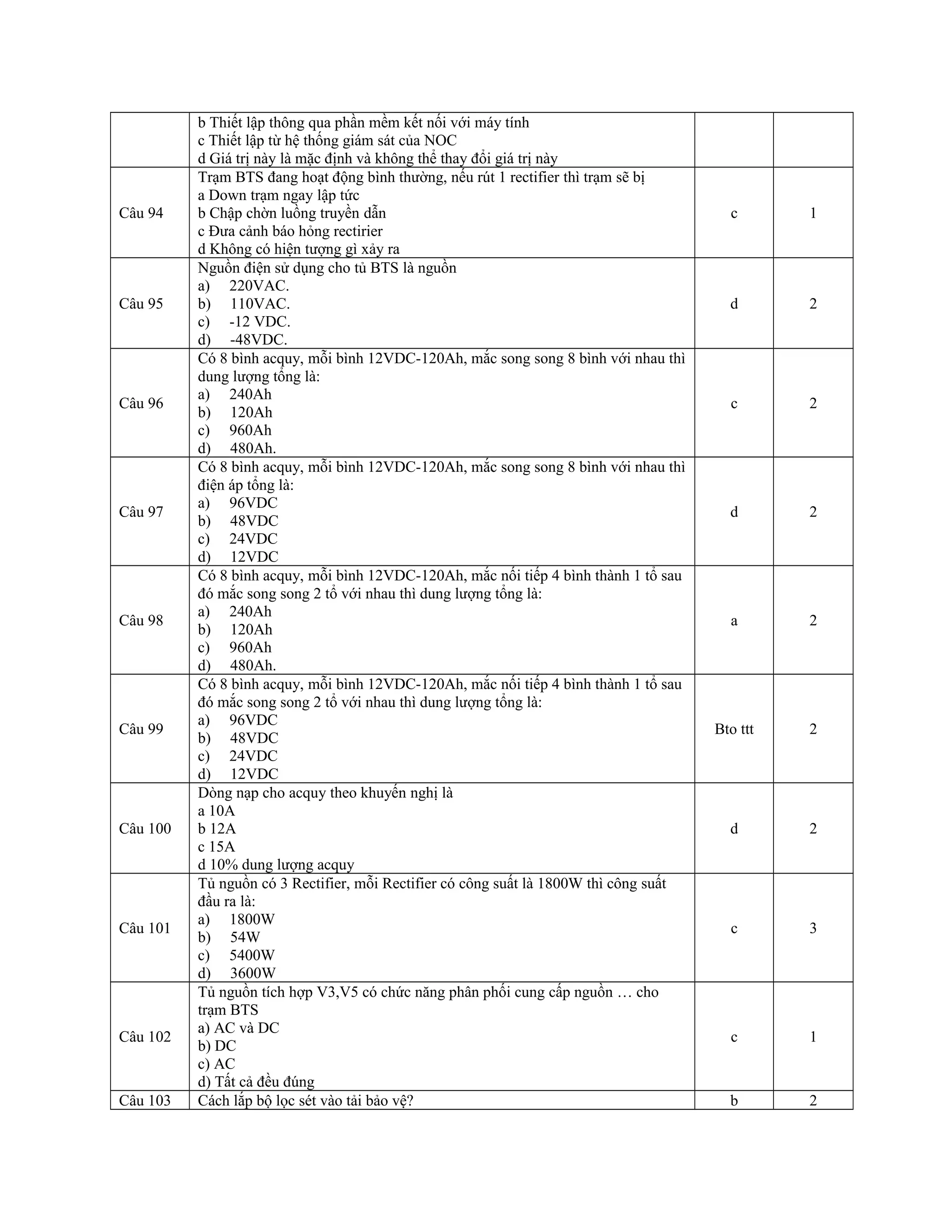 b Thiết lập thông qua phần mềm kết nối với máy tính
c Thiết lập từ hệ thống giám sát của NOC
d Giá trị này là mặc định và không thể thay đổi giá trị này
Câu 94
Trạm BTS đang hoạt động bình thường, nếu rút 1 rectifier thì trạm sẽ bị
a Down trạm ngay lập tức
b Chập chờn luồng truyền dẫn
c Đưa cảnh báo hỏng rectirier
d Không có hiện tượng gì xảy ra
c 1
Câu 95
Nguồn điện sử dụng cho tủ BTS là nguồn
a) 220VAC.
b) 110VAC.
c) -12 VDC.
d) -48VDC.
d 2
Câu 96
Có 8 bình acquy, mỗi bình 12VDC-120Ah, mắc song song 8 bình với nhau thì
dung lượng tổng là:
a) 240Ah
b) 120Ah
c) 960Ah
d) 480Ah.
c 2
Câu 97
Có 8 bình acquy, mỗi bình 12VDC-120Ah, mắc song song 8 bình với nhau thì
điện áp tổng là:
a) 96VDC
b) 48VDC
c) 24VDC
d) 12VDC
d 2
Câu 98
Có 8 bình acquy, mỗi bình 12VDC-120Ah, mắc nối tiếp 4 bình thành 1 tổ sau
đó mắc song song 2 tổ với nhau thì dung lượng tổng là:
a) 240Ah
b) 120Ah
c) 960Ah
d) 480Ah.
a 2
Câu 99
Có 8 bình acquy, mỗi bình 12VDC-120Ah, mắc nối tiếp 4 bình thành 1 tổ sau
đó mắc song song 2 tổ với nhau thì dung lượng tổng là:
a) 96VDC
b) 48VDC
c) 24VDC
d) 12VDC
Bto ttt 2
Câu 100
Dòng nạp cho acquy theo khuyến nghị là
a 10A
b 12A
c 15A
d 10% dung lượng acquy
d 2
Câu 101
Tủ nguồn có 3 Rectifier, mỗi Rectifier có công suất là 1800W thì công suất
đầu ra là:
a) 1800W
b) 54W
c) 5400W
d) 3600W
c 3
Câu 102
Tủ nguồn tích hợp V3,V5 có chức năng phân phối cung cấp nguồn … cho
trạm BTS
a) AC và DC
b) DC
c) AC
d) Tất cả đều đúng
c 1
Câu 103 Cách lắp bộ lọc sét vào tải bảo vệ? b 2
 