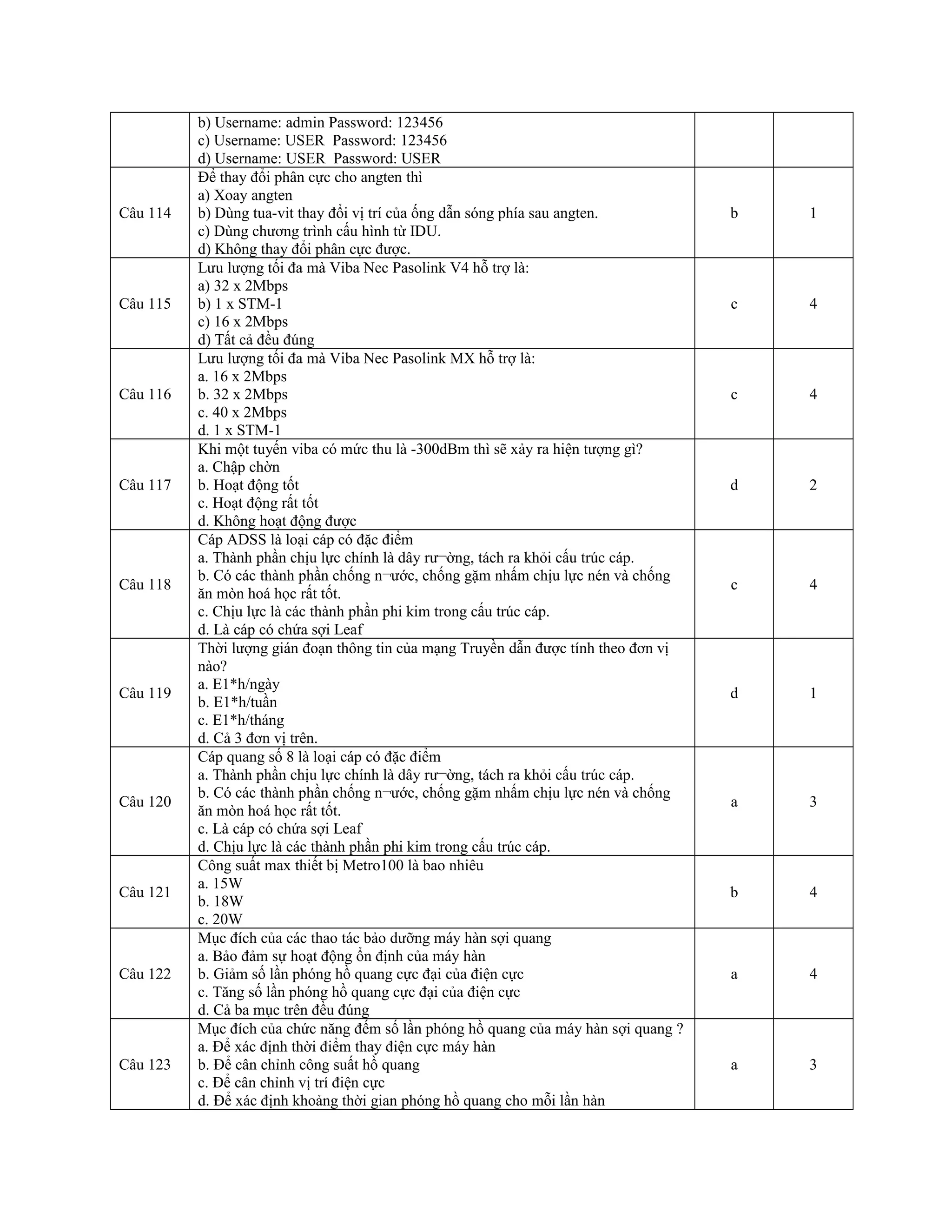 b) Username: admin Password: 123456
c) Username: USER Password: 123456
d) Username: USER Password: USER
Câu 114
Để thay đổi phân cực cho angten thì
a) Xoay angten
b) Dùng tua-vit thay đổi vị trí của ống dẫn sóng phía sau angten.
c) Dùng chương trình cấu hình từ IDU.
d) Không thay đổi phân cực được.
b 1
Câu 115
Lưu lượng tối đa mà Viba Nec Pasolink V4 hỗ trợ là:
a) 32 x 2Mbps
b) 1 x STM-1
c) 16 x 2Mbps
d) Tất cả đều đúng
c 4
Câu 116
Lưu lượng tối đa mà Viba Nec Pasolink MX hỗ trợ là:
a. 16 x 2Mbps
b. 32 x 2Mbps
c. 40 x 2Mbps
d. 1 x STM-1
c 4
Câu 117
Khi một tuyến viba có mức thu là -300dBm thì sẽ xảy ra hiện tượng gì?
a. Chập chờn
b. Hoạt động tốt
c. Hoạt động rất tốt
d. Không hoạt động được
d 2
Câu 118
Cáp ADSS là loại cáp có đặc điểm
a. Thành phần chịu lực chính là dây rư¬ờng, tách ra khỏi cấu trúc cáp.
b. Có các thành phần chống n¬ước, chống gặm nhấm chịu lực nén và chống
ăn mòn hoá học rất tốt.
c. Chịu lực là các thành phần phi kim trong cấu trúc cáp.
d. Là cáp có chứa sợi Leaf
c 4
Câu 119
Thời lượng gián đoạn thông tin của mạng Truyền dẫn được tính theo đơn vị
nào?
a. E1*h/ngày
b. E1*h/tuần
c. E1*h/tháng
d. Cả 3 đơn vị trên.
d 1
Câu 120
Cáp quang số 8 là loại cáp có đặc điểm
a. Thành phần chịu lực chính là dây rư¬ờng, tách ra khỏi cấu trúc cáp.
b. Có các thành phần chống n¬ước, chống gặm nhấm chịu lực nén và chống
ăn mòn hoá học rất tốt.
c. Là cáp có chứa sợi Leaf
d. Chịu lực là các thành phần phi kim trong cấu trúc cáp.
a 3
Câu 121
Công suất max thiết bị Metro100 là bao nhiêu
a. 15W
b. 18W
c. 20W
b 4
Câu 122
Mục đích của các thao tác bảo dưỡng máy hàn sợi quang
a. Bảo đảm sự hoạt động ổn định của máy hàn
b. Giảm số lần phóng hồ quang cực đại của điện cực
c. Tăng số lần phóng hồ quang cực đại của điện cực
d. Cả ba mục trên đều đúng
a 4
Câu 123
Mục đích của chức năng đếm số lần phóng hồ quang của máy hàn sợi quang ?
a. Để xác định thời điểm thay điện cực máy hàn
b. Để cân chỉnh công suất hồ quang
c. Để cân chỉnh vị trí điện cực
d. Để xác định khoảng thời gian phóng hồ quang cho mỗi lần hàn
a 3
 