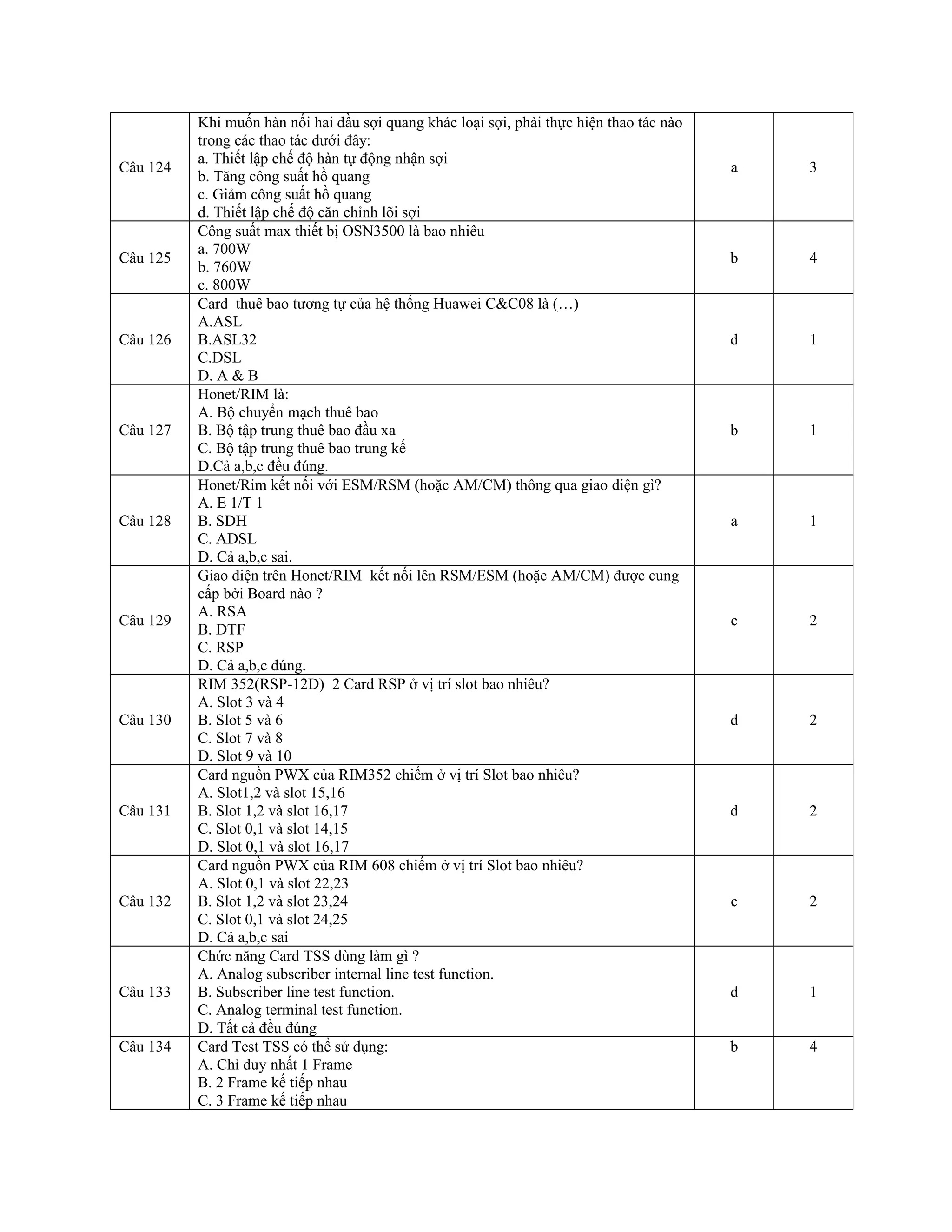 Câu 124
Khi muốn hàn nối hai đầu sợi quang khác loại sợi, phải thực hiện thao tác nào
trong các thao tác dưới đây:
a. Thiết lập chế độ hàn tự động nhận sợi
b. Tăng công suất hồ quang
c. Giảm công suất hồ quang
d. Thiết lập chế độ căn chỉnh lõi sợi
a 3
Câu 125
Công suất max thiết bị OSN3500 là bao nhiêu
a. 700W
b. 760W
c. 800W
b 4
Câu 126
Card thuê bao tương tự của hệ thống Huawei C&C08 là (…)
A.ASL
B.ASL32
C.DSL
D. A & B
d 1
Câu 127
Honet/RIM là:
A. Bộ chuyển mạch thuê bao
B. Bộ tập trung thuê bao đầu xa
C. Bộ tập trung thuê bao trung kế
D.Cả a,b,c đều đúng.
b 1
Câu 128
Honet/Rim kết nối với ESM/RSM (hoặc AM/CM) thông qua giao diện gì?
A. E 1/T 1
B. SDH
C. ADSL
D. Cả a,b,c sai.
a 1
Câu 129
Giao diện trên Honet/RIM kết nối lên RSM/ESM (hoặc AM/CM) được cung
cấp bởi Board nào ?
A. RSA
B. DTF
C. RSP
D. Cả a,b,c đúng.
c 2
Câu 130
RIM 352(RSP-12D) 2 Card RSP ở vị trí slot bao nhiêu?
A. Slot 3 và 4
B. Slot 5 và 6
C. Slot 7 và 8
D. Slot 9 và 10
d 2
Câu 131
Card nguồn PWX của RIM352 chiếm ở vị trí Slot bao nhiêu?
A. Slot1,2 và slot 15,16
B. Slot 1,2 và slot 16,17
C. Slot 0,1 và slot 14,15
D. Slot 0,1 và slot 16,17
d 2
Câu 132
Card nguồn PWX của RIM 608 chiếm ở vị trí Slot bao nhiêu?
A. Slot 0,1 và slot 22,23
B. Slot 1,2 và slot 23,24
C. Slot 0,1 và slot 24,25
D. Cả a,b,c sai
c 2
Câu 133
Chức năng Card TSS dùng làm gì ?
A. Analog subscriber internal line test function.
B. Subscriber line test function.
C. Analog terminal test function.
D. Tất cả đều đúng
d 1
Câu 134 Card Test TSS có thể sử dụng:
A. Chỉ duy nhất 1 Frame
B. 2 Frame kế tiếp nhau
C. 3 Frame kế tiếp nhau
b 4
 