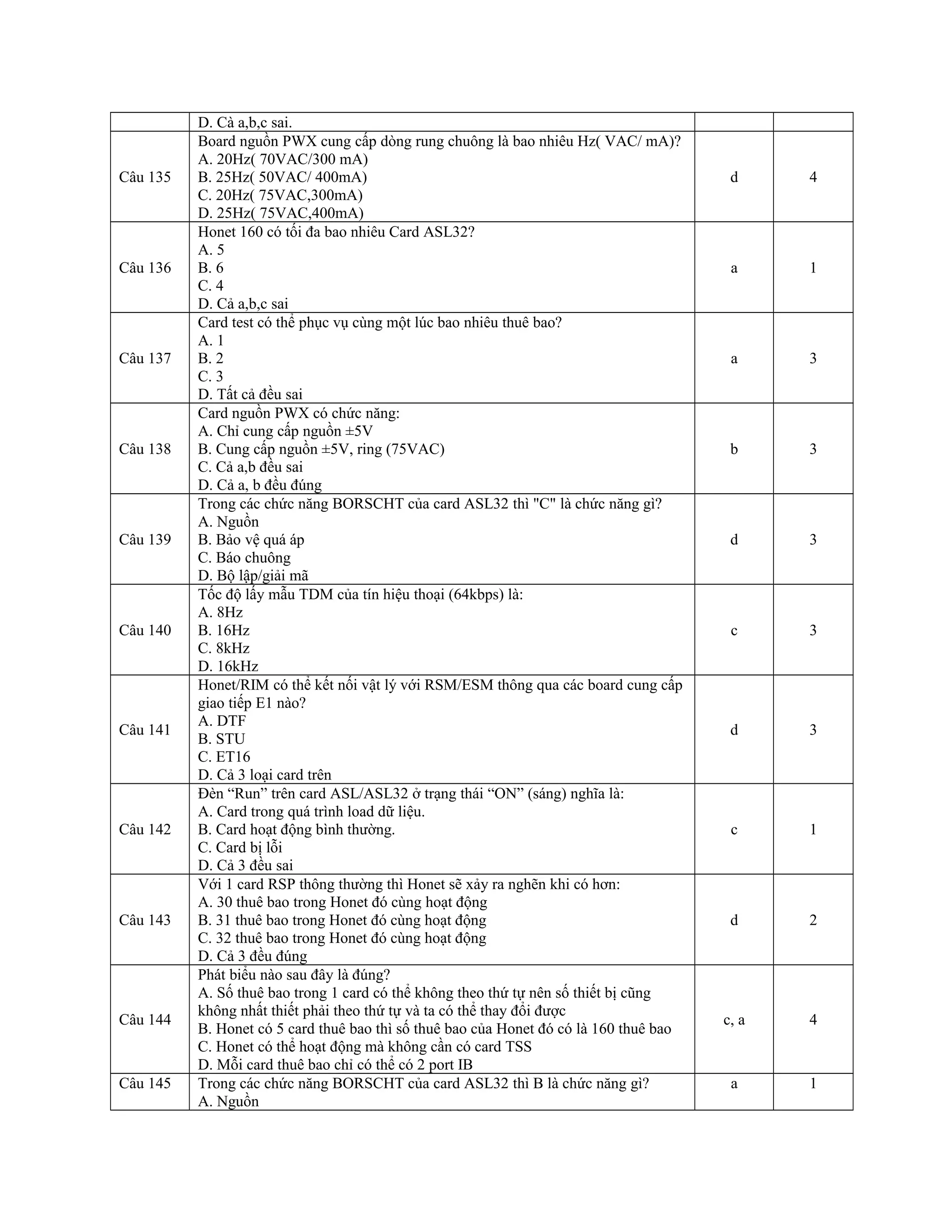 D. Cà a,b,c sai.
Câu 135
Board nguồn PWX cung cấp dòng rung chuông là bao nhiêu Hz( VAC/ mA)?
A. 20Hz( 70VAC/300 mA)
B. 25Hz( 50VAC/ 400mA)
C. 20Hz( 75VAC,300mA)
D. 25Hz( 75VAC,400mA)
d 4
Câu 136
Honet 160 có tối đa bao nhiêu Card ASL32?
A. 5
B. 6
C. 4
D. Cả a,b,c sai
a 1
Câu 137
Card test có thể phục vụ cùng một lúc bao nhiêu thuê bao?
A. 1
B. 2
C. 3
D. Tất cả đều sai
a 3
Câu 138
Card nguồn PWX có chức năng:
A. Chỉ cung cấp nguồn ±5V
B. Cung cấp nguồn ±5V, ring (75VAC)
C. Cả a,b đều sai
D. Cả a, b đều đúng
b 3
Câu 139
Trong các chức năng BORSCHT của card ASL32 thì "C" là chức năng gì?
A. Nguồn
B. Bảo vệ quá áp
C. Báo chuông
D. Bộ lập/giải mã
d 3
Câu 140
Tốc độ lấy mẫu TDM của tín hiệu thoại (64kbps) là:
A. 8Hz
B. 16Hz
C. 8kHz
D. 16kHz
c 3
Câu 141
Honet/RIM có thể kết nối vật lý với RSM/ESM thông qua các board cung cấp
giao tiếp E1 nào?
A. DTF
B. STU
C. ET16
D. Cả 3 loại card trên
d 3
Câu 142
Đèn “Run” trên card ASL/ASL32 ở trạng thái “ON” (sáng) nghĩa là:
A. Card trong quá trình load dữ liệu.
B. Card hoạt động bình thường.
C. Card bị lỗi
D. Cả 3 đều sai
c 1
Câu 143
Với 1 card RSP thông thường thì Honet sẽ xảy ra nghẽn khi có hơn:
A. 30 thuê bao trong Honet đó cùng hoạt động
B. 31 thuê bao trong Honet đó cùng hoạt động
C. 32 thuê bao trong Honet đó cùng hoạt động
D. Cả 3 đều đúng
d 2
Câu 144
Phát biểu nào sau đây là đúng?
A. Số thuê bao trong 1 card có thể không theo thứ tự nên số thiết bị cũng
không nhất thiết phải theo thứ tự và ta có thể thay đổi được
B. Honet có 5 card thuê bao thì số thuê bao của Honet đó có là 160 thuê bao
C. Honet có thể hoạt động mà không cần có card TSS
D. Mỗi card thuê bao chỉ có thể có 2 port IB
c, a 4
Câu 145 Trong các chức năng BORSCHT của card ASL32 thì B là chức năng gì?
A. Nguồn
a 1
 