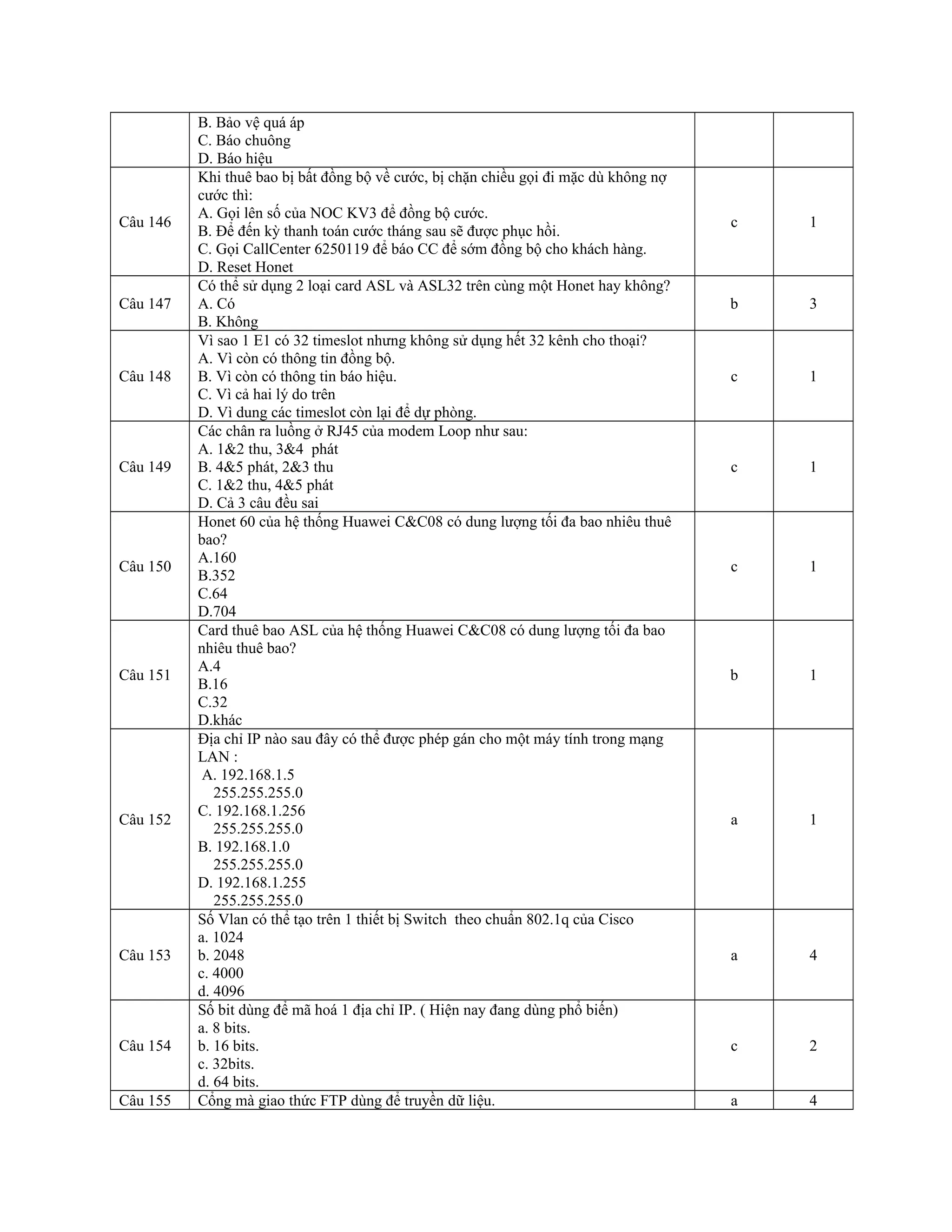 B. Bảo vệ quá áp
C. Báo chuông
D. Báo hiệu
Câu 146
Khi thuê bao bị bất đồng bộ về cước, bị chặn chiều gọi đi mặc dù không nợ
cước thì:
A. Gọi lên số của NOC KV3 để đồng bộ cước.
B. Để đến kỳ thanh toán cước tháng sau sẽ được phục hồi.
C. Gọi CallCenter 6250119 để báo CC để sớm đồng bộ cho khách hàng.
D. Reset Honet
c 1
Câu 147
Có thể sử dụng 2 loại card ASL và ASL32 trên cùng một Honet hay không?
A. Có
B. Không
b 3
Câu 148
Vì sao 1 E1 có 32 timeslot nhưng không sử dụng hết 32 kênh cho thoại?
A. Vì còn có thông tin đồng bộ.
B. Vì còn có thông tin báo hiệu.
C. Vì cả hai lý do trên
D. Vì dung các timeslot còn lại để dự phòng.
c 1
Câu 149
Các chân ra luồng ở RJ45 của modem Loop như sau:
A. 1&2 thu, 3&4 phát
B. 4&5 phát, 2&3 thu
C. 1&2 thu, 4&5 phát
D. Cả 3 câu đều sai
c 1
Câu 150
Honet 60 của hệ thống Huawei C&C08 có dung lượng tối đa bao nhiêu thuê
bao?
A.160
B.352
C.64
D.704
c 1
Câu 151
Card thuê bao ASL của hệ thống Huawei C&C08 có dung lượng tối đa bao
nhiêu thuê bao?
A.4
B.16
C.32
D.khác
b 1
Câu 152
Địa chỉ IP nào sau đây có thể được phép gán cho một máy tính trong mạng
LAN :
A. 192.168.1.5
255.255.255.0
C. 192.168.1.256
255.255.255.0
B. 192.168.1.0
255.255.255.0
D. 192.168.1.255
255.255.255.0
a 1
Câu 153
Số Vlan có thể tạo trên 1 thiết bị Switch theo chuẩn 802.1q của Cisco
a. 1024
b. 2048
c. 4000
d. 4096
a 4
Câu 154
Số bit dùng để mã hoá 1 địa chỉ IP. ( Hiện nay đang dùng phổ biến)
a. 8 bits.
b. 16 bits.
c. 32bits.
d. 64 bits.
c 2
Câu 155 Cổng mà giao thức FTP dùng để truyền dữ liệu. a 4
 