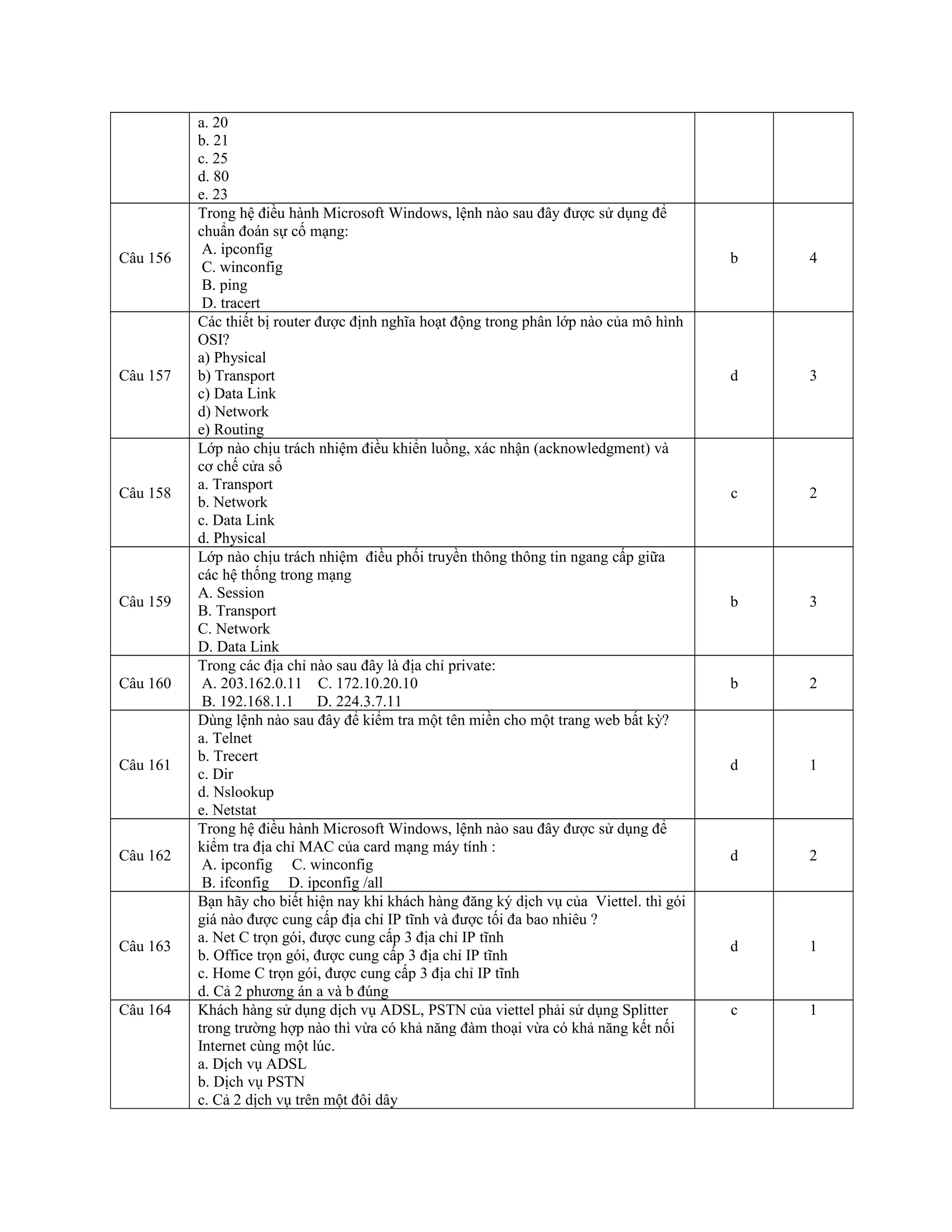 a. 20
b. 21
c. 25
d. 80
e. 23
Câu 156
Trong hệ điều hành Microsoft Windows, lệnh nào sau đây được sử dụng để
chuẩn đoán sự cố mạng:
A. ipconfig
C. winconfig
B. ping
D. tracert
b 4
Câu 157
Các thiết bị router được định nghĩa hoạt động trong phân lớp nào của mô hình
OSI?
a) Physical
b) Transport
c) Data Link
d) Network
e) Routing
d 3
Câu 158
Lớp nào chịu trách nhiệm điều khiển luồng, xác nhận (acknowledgment) và
cơ chế cửa sổ
a. Transport
b. Network
c. Data Link
d. Physical
c 2
Câu 159
Lớp nào chịu trách nhiệm điều phối truyền thông thông tin ngang cấp giữa
các hệ thống trong mạng
A. Session
B. Transport
C. Network
D. Data Link
b 3
Câu 160
Trong các địa chỉ nào sau đây là địa chỉ private:
A. 203.162.0.11 C. 172.10.20.10
B. 192.168.1.1 D. 224.3.7.11
b 2
Câu 161
Dùng lệnh nào sau đây để kiểm tra một tên miền cho một trang web bất kỳ?
a. Telnet
b. Trecert
c. Dir
d. Nslookup
e. Netstat
d 1
Câu 162
Trong hệ điều hành Microsoft Windows, lệnh nào sau đây được sử dụng để
kiểm tra địa chỉ MAC của card mạng máy tính :
A. ipconfig C. winconfig
B. ifconfig D. ipconfig /all
d 2
Câu 163
Bạn hãy cho biết hiện nay khi khách hàng đăng ký dịch vụ của Viettel. thì gói
giá nào được cung cấp địa chỉ IP tĩnh và được tối đa bao nhiêu ?
a. Net C trọn gói, được cung cấp 3 địa chỉ IP tĩnh
b. Office trọn gói, được cung cấp 3 địa chỉ IP tĩnh
c. Home C trọn gói, được cung cấp 3 địa chỉ IP tĩnh
d. Cả 2 phương án a và b đúng
d 1
Câu 164 Khách hàng sử dụng dịch vụ ADSL, PSTN của viettel phải sử dụng Splitter
trong trường hợp nào thì vừa có khả năng đàm thoại vừa có khả năng kết nối
Internet cùng một lúc.
a. Dịch vụ ADSL
b. Dịch vụ PSTN
c. Cả 2 dịch vụ trên một đôi dây
c 1
 