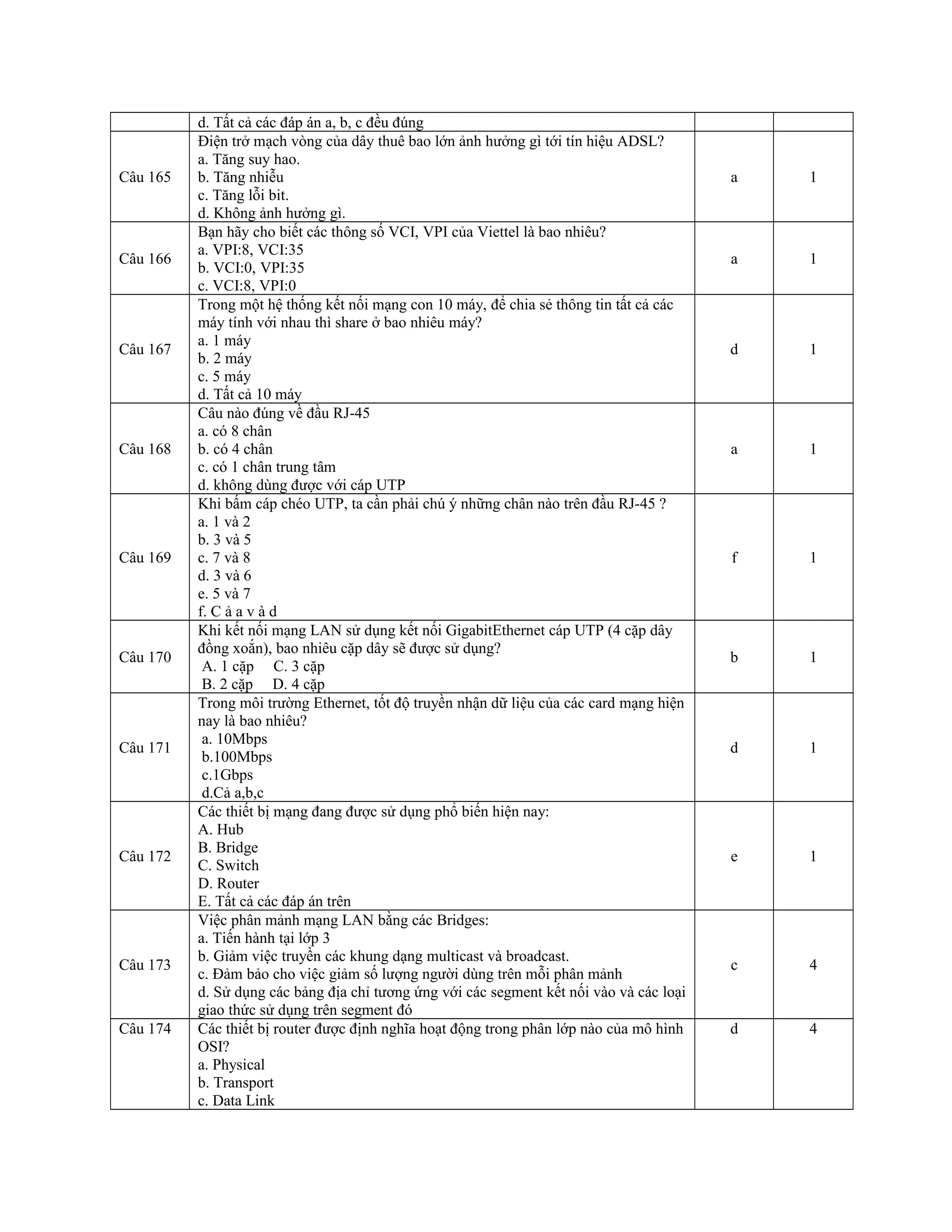 d. Tất cả các đáp án a, b, c đều đúng
Câu 165
Điện trở mạch vòng của dây thuê bao lớn ảnh hưởng gì tới tín hiệu ADSL?
a. Tăng suy hao.
b. Tăng nhiễu
c. Tăng lỗi bit.
d. Không ảnh hưởng gì.
a 1
Câu 166
Bạn hãy cho biết các thông số VCI, VPI của Viettel là bao nhiêu?
a. VPI:8, VCI:35
b. VCI:0, VPI:35
c. VCI:8, VPI:0
a 1
Câu 167
Trong một hệ thống kết nối mạng con 10 máy, để chia sẻ thông tin tất cả các
máy tính với nhau thì share ở bao nhiêu máy?
a. 1 máy
b. 2 máy
c. 5 máy
d. Tất cả 10 máy
d 1
Câu 168
Câu nào đúng về đầu RJ-45
a. có 8 chân
b. có 4 chân
c. có 1 chân trung tâm
d. không dùng được với cáp UTP
a 1
Câu 169
Khi bấm cáp chéo UTP, ta cần phải chú ý những chân nào trên đầu RJ-45 ?
a. 1 và 2
b. 3 và 5
c. 7 và 8
d. 3 và 6
e. 5 và 7
f. C ả a v à d
f 1
Câu 170
Khi kết nối mạng LAN sử dụng kết nối GigabitEthernet cáp UTP (4 cặp dây
đồng xoắn), bao nhiêu cặp dây sẽ được sử dụng?
A. 1 cặp C. 3 cặp
B. 2 cặp D. 4 cặp
b 1
Câu 171
Trong môi trường Ethernet, tốt độ truyền nhận dữ liệu của các card mạng hiện
nay là bao nhiêu?
a. 10Mbps
b.100Mbps
c.1Gbps
d.Cả a,b,c
d 1
Câu 172
Các thiết bị mạng đang được sử dụng phổ biến hiện nay:
A. Hub
B. Bridge
C. Switch
D. Router
E. Tất cả các đáp án trên
e 1
Câu 173
Việc phân mảnh mạng LAN bằng các Bridges:
a. Tiến hành tại lớp 3
b. Giảm việc truyền các khung dạng multicast và broadcast.
c. Đảm bảo cho việc giảm số lượng người dùng trên mỗi phân mảnh
d. Sử dụng các bảng địa chỉ tương ứng với các segment kết nối vào và các loại
giao thức sử dụng trên segment đó
c 4
Câu 174 Các thiết bị router được định nghĩa hoạt động trong phân lớp nào của mô hình
OSI?
a. Physical
b. Transport
c. Data Link
d 4
 