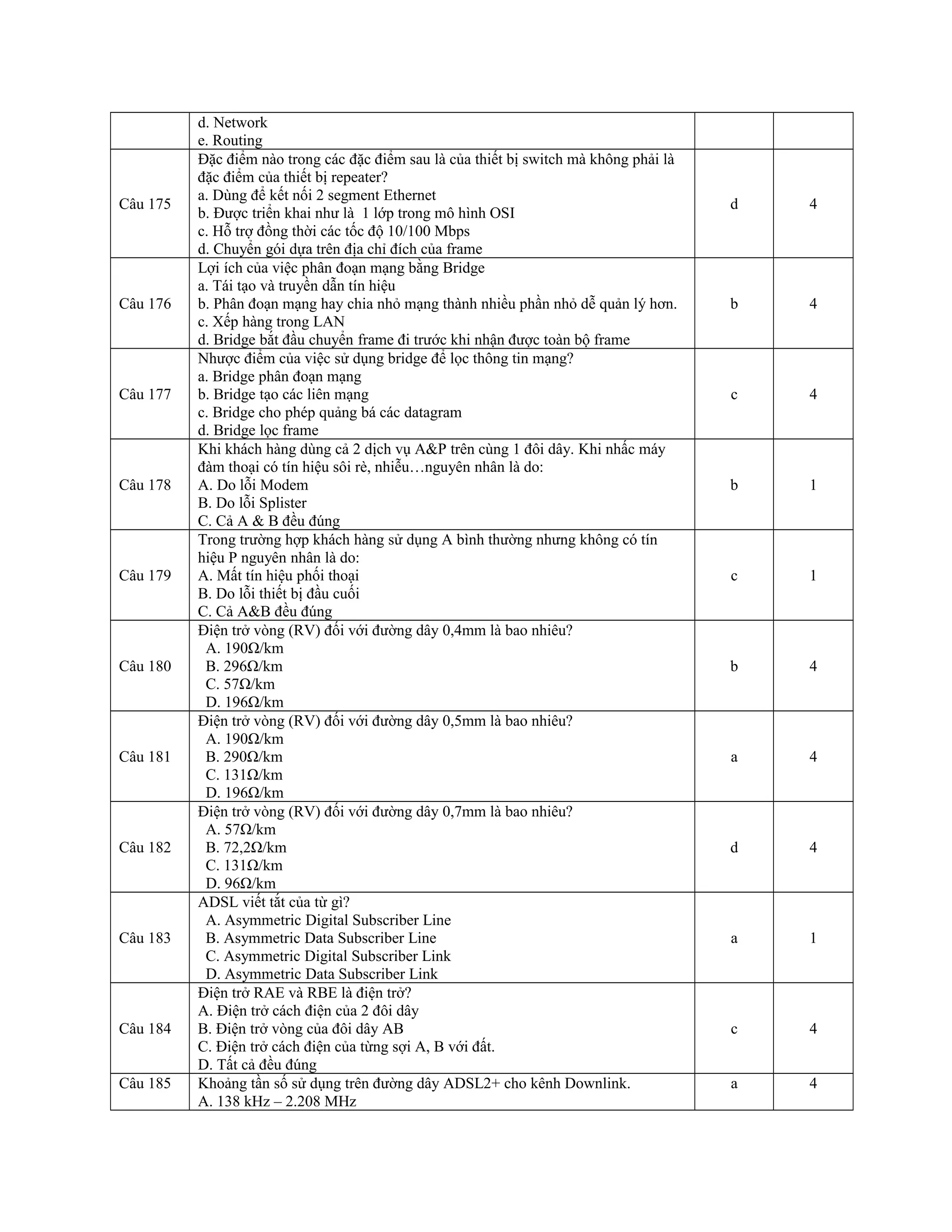 d. Network
e. Routing
Câu 175
Đặc điểm nào trong các đặc điểm sau là của thiết bị switch mà không phải là
đặc điểm của thiết bị repeater?
a. Dùng để kết nối 2 segment Ethernet
b. Được triển khai như là 1 lớp trong mô hình OSI
c. Hỗ trợ đồng thời các tốc độ 10/100 Mbps
d. Chuyển gói dựa trên địa chỉ đích của frame
d 4
Câu 176
Lợi ích của việc phân đoạn mạng bằng Bridge
a. Tái tạo và truyền dẫn tín hiệu
b. Phân đoạn mạng hay chia nhỏ mạng thành nhiều phần nhỏ dễ quản lý hơn.
c. Xếp hàng trong LAN
d. Bridge bắt đầu chuyển frame đi trước khi nhận được toàn bộ frame
b 4
Câu 177
Nhược điểm của việc sử dụng bridge để lọc thông tin mạng?
a. Bridge phân đoạn mạng
b. Bridge tạo các liên mạng
c. Bridge cho phép quảng bá các datagram
d. Bridge lọc frame
c 4
Câu 178
Khi khách hàng dùng cả 2 dịch vụ A&P trên cùng 1 đôi dây. Khi nhấc máy
đàm thoại có tín hiệu sôi rè, nhiễu…nguyên nhân là do:
A. Do lỗi Modem
B. Do lỗi Splister
C. Cả A & B đều đúng
b 1
Câu 179
Trong trường hợp khách hàng sử dụng A bình thường nhưng không có tín
hiệu P nguyên nhân là do:
A. Mất tín hiệu phối thoại
B. Do lỗi thiết bị đầu cuối
C. Cả A&B đều đúng
c 1
Câu 180
Điện trở vòng (RV) đối với đường dây 0,4mm là bao nhiêu?
A. 190Ω/km
B. 296Ω/km
C. 57Ω/km
D. 196Ω/km
b 4
Câu 181
Điện trở vòng (RV) đối với đường dây 0,5mm là bao nhiêu?
A. 190Ω/km
B. 290Ω/km
C. 131Ω/km
D. 196Ω/km
a 4
Câu 182
Điện trở vòng (RV) đối với đường dây 0,7mm là bao nhiêu?
A. 57Ω/km
B. 72,2Ω/km
C. 131Ω/km
D. 96Ω/km
d 4
Câu 183
ADSL viết tắt của từ gì?
A. Asymmetric Digital Subscriber Line
B. Asymmetric Data Subscriber Line
C. Asymmetric Digital Subscriber Link
D. Asymmetric Data Subscriber Link
a 1
Câu 184
Điện trở RAE và RBE là điện trở?
A. Điện trở cách điện của 2 đôi dây
B. Điện trở vòng của đôi dây AB
C. Điện trở cách điện của từng sợi A, B với đất.
D. Tất cả đều đúng
c 4
Câu 185 Khoảng tần số sử dụng trên đường dây ADSL2+ cho kênh Downlink.
A. 138 kHz – 2.208 MHz
a 4
 