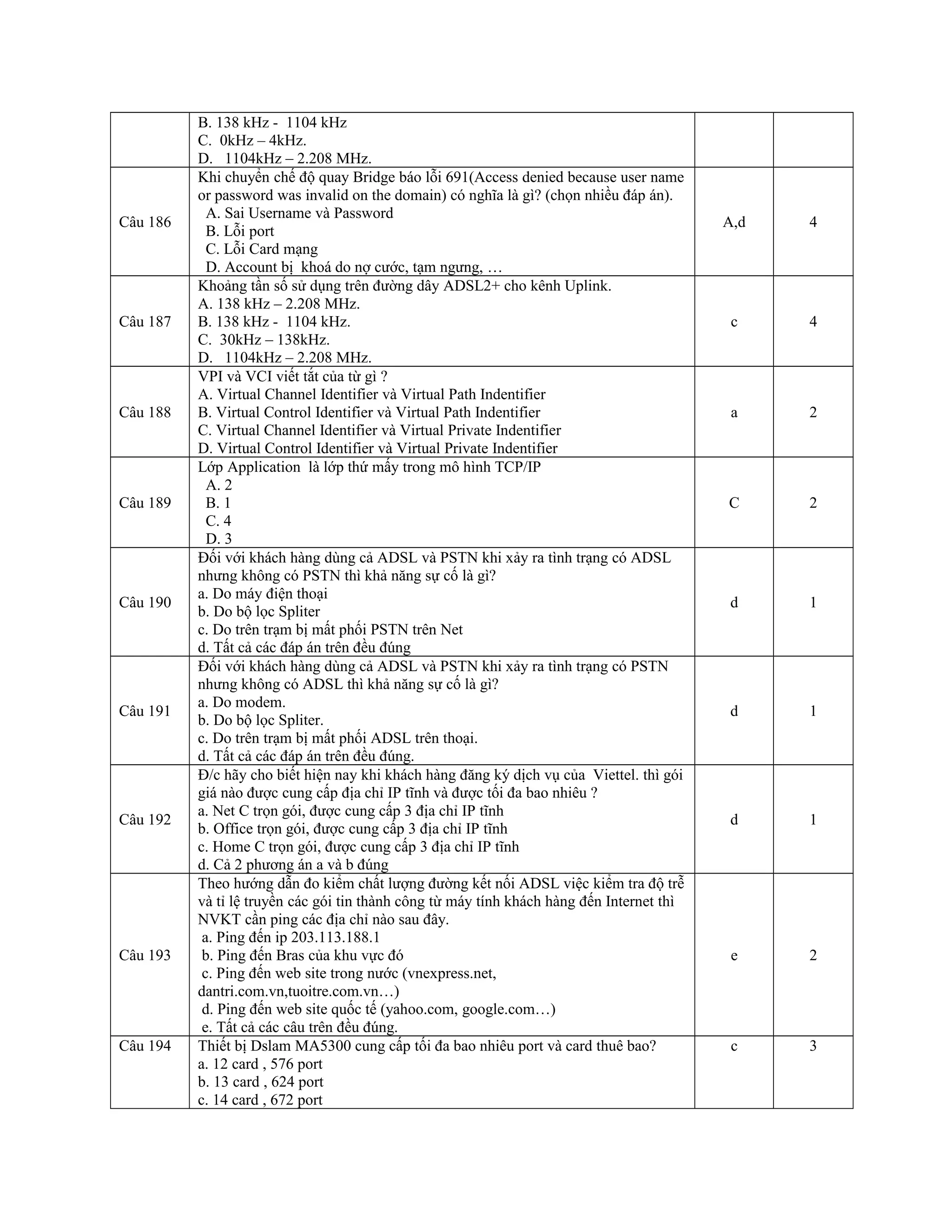 B. 138 kHz - 1104 kHz
C. 0kHz – 4kHz.
D. 1104kHz – 2.208 MHz.
Câu 186
Khi chuyển chế độ quay Bridge báo lỗi 691(Access denied because user name
or password was invalid on the domain) có nghĩa là gì? (chọn nhiều đáp án).
A. Sai Username và Password
B. Lỗi port
C. Lỗi Card mạng
D. Account bị khoá do nợ cước, tạm ngưng, …
A,d 4
Câu 187
Khoảng tần số sử dụng trên đường dây ADSL2+ cho kênh Uplink.
A. 138 kHz – 2.208 MHz.
B. 138 kHz - 1104 kHz.
C. 30kHz – 138kHz.
D. 1104kHz – 2.208 MHz.
c 4
Câu 188
VPI và VCI viết tắt của từ gì ?
A. Virtual Channel Identifier và Virtual Path Indentifier
B. Virtual Control Identifier và Virtual Path Indentifier
C. Virtual Channel Identifier và Virtual Private Indentifier
D. Virtual Control Identifier và Virtual Private Indentifier
a 2
Câu 189
Lớp Application là lớp thứ mấy trong mô hình TCP/IP
A. 2
B. 1
C. 4
D. 3
C 2
Câu 190
Đối với khách hàng dùng cả ADSL và PSTN khi xảy ra tình trạng có ADSL
nhưng không có PSTN thì khả năng sự cố là gì?
a. Do máy điện thoại
b. Do bộ lọc Spliter
c. Do trên trạm bị mất phối PSTN trên Net
d. Tất cả các đáp án trên đều đúng
d 1
Câu 191
Đối với khách hàng dùng cả ADSL và PSTN khi xảy ra tình trạng có PSTN
nhưng không có ADSL thì khả năng sự cố là gì?
a. Do modem.
b. Do bộ lọc Spliter.
c. Do trên trạm bị mất phối ADSL trên thoại.
d. Tất cả các đáp án trên đều đúng.
d 1
Câu 192
Đ/c hãy cho biết hiện nay khi khách hàng đăng ký dịch vụ của Viettel. thì gói
giá nào được cung cấp địa chỉ IP tĩnh và được tối đa bao nhiêu ?
a. Net C trọn gói, được cung cấp 3 địa chỉ IP tĩnh
b. Office trọn gói, được cung cấp 3 địa chỉ IP tĩnh
c. Home C trọn gói, được cung cấp 3 địa chỉ IP tĩnh
d. Cả 2 phương án a và b đúng
d 1
Câu 193
Theo hướng dẫn đo kiểm chất lượng đường kết nối ADSL việc kiểm tra độ trễ
và tỉ lệ truyền các gói tin thành công từ máy tính khách hàng đến Internet thì
NVKT cần ping các địa chỉ nào sau đây.
a. Ping đến ip 203.113.188.1
b. Ping đến Bras của khu vực đó
c. Ping đến web site trong nước (vnexpress.net,
dantri.com.vn,tuoitre.com.vn…)
d. Ping đến web site quốc tế (yahoo.com, google.com…)
e. Tất cả các câu trên đều đúng.
e 2
Câu 194 Thiết bị Dslam MA5300 cung cấp tối đa bao nhiêu port và card thuê bao?
a. 12 card , 576 port
b. 13 card , 624 port
c. 14 card , 672 port
c 3
 