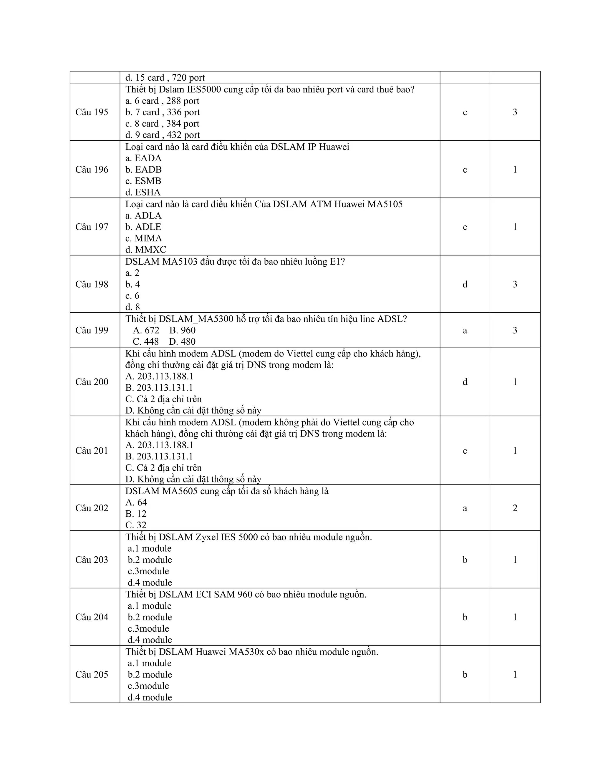 d. 15 card , 720 port
Câu 195
Thiết bị Dslam IES5000 cung cấp tối đa bao nhiêu port và card thuê bao?
a. 6 card , 288 port
b. 7 card , 336 port
c. 8 card , 384 port
d. 9 card , 432 port
c 3
Câu 196
Loại card nào là card điều khiển của DSLAM IP Huawei
a. EADA
b. EADB
c. ESMB
d. ESHA
c 1
Câu 197
Loại card nào là card điều khiển Của DSLAM ATM Huawei MA5105
a. ADLA
b. ADLE
c. MIMA
d. MMXC
c 1
Câu 198
DSLAM MA5103 đấu được tối đa bao nhiêu luồng E1?
a. 2
b. 4
c. 6
d. 8
d 3
Câu 199
Thiết bị DSLAM_MA5300 hỗ trợ tối đa bao nhiêu tín hiệu line ADSL?
A. 672 B. 960
C. 448 D. 480
a 3
Câu 200
Khi cấu hình modem ADSL (modem do Viettel cung cấp cho khách hàng),
đồng chí thường cài đặt giá trị DNS trong modem là:
A. 203.113.188.1
B. 203.113.131.1
C. Cả 2 địa chỉ trên
D. Không cần cài đặt thông số này
d 1
Câu 201
Khi cấu hình modem ADSL (modem không phải do Viettel cung cấp cho
khách hàng), đồng chí thường cài đặt giá trị DNS trong modem là:
A. 203.113.188.1
B. 203.113.131.1
C. Cả 2 địa chỉ trên
D. Không cần cài đặt thông số này
c 1
Câu 202
DSLAM MA5605 cung cấp tối đa số khách hàng là
A. 64
B. 12
C. 32
a 2
Câu 203
Thiết bị DSLAM Zyxel IES 5000 có bao nhiêu module nguồn.
a.1 module
b.2 module
c.3module
d.4 module
b 1
Câu 204
Thiết bị DSLAM ECI SAM 960 có bao nhiêu module nguồn.
a.1 module
b.2 module
c.3module
d.4 module
b 1
Câu 205
Thiết bị DSLAM Huawei MA530x có bao nhiêu module nguồn.
a.1 module
b.2 module
c.3module
d.4 module
b 1
 