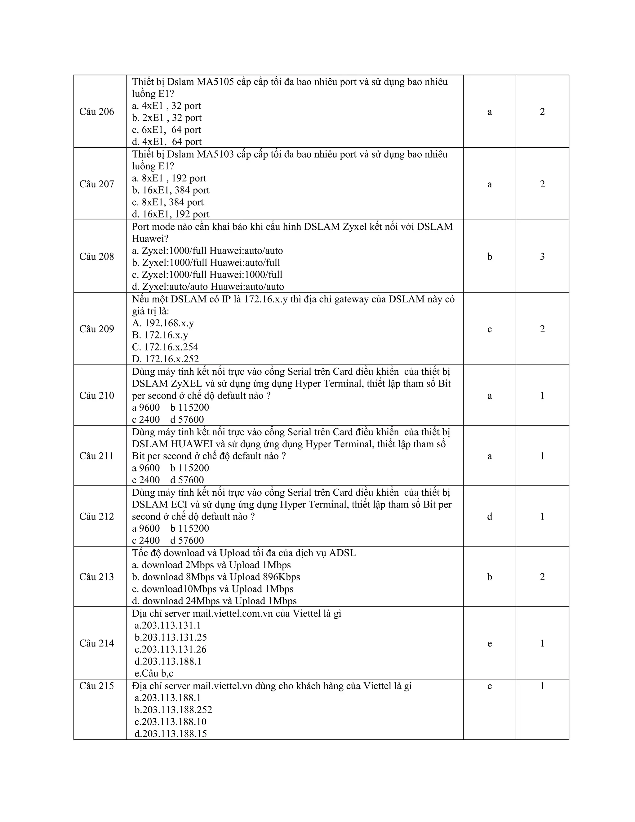 Câu 206
Thiết bị Dslam MA5105 cấp cấp tối đa bao nhiêu port và sử dụng bao nhiêu
luồng E1?
a. 4xE1 , 32 port
b. 2xE1 , 32 port
c. 6xE1, 64 port
d. 4xE1, 64 port
a 2
Câu 207
Thiết bị Dslam MA5103 cấp cấp tối đa bao nhiêu port và sử dụng bao nhiêu
luồng E1?
a. 8xE1 , 192 port
b. 16xE1, 384 port
c. 8xE1, 384 port
d. 16xE1, 192 port
a 2
Câu 208
Port mode nào cần khai báo khi cấu hình DSLAM Zyxel kết nối với DSLAM
Huawei?
a. Zyxel:1000/full Huawei:auto/auto
b. Zyxel:1000/full Huawei:auto/full
c. Zyxel:1000/full Huawei:1000/full
d. Zyxel:auto/auto Huawei:auto/auto
b 3
Câu 209
Nếu một DSLAM có IP là 172.16.x.y thì địa chỉ gateway của DSLAM này có
giá trị là:
A. 192.168.x.y
B. 172.16.x.y
C. 172.16.x.254
D. 172.16.x.252
c 2
Câu 210
Dùng máy tính kết nối trực vào cổng Serial trên Card điều khiển của thiết bị
DSLAM ZyXEL và sử dụng ứng dụng Hyper Terminal, thiết lập tham số Bit
per second ở chế độ default nào ?
a 9600 b 115200
c 2400 d 57600
a 1
Câu 211
Dùng máy tính kết nối trực vào cổng Serial trên Card điều khiển của thiết bị
DSLAM HUAWEI và sử dụng ứng dụng Hyper Terminal, thiết lập tham số
Bit per second ở chế độ default nào ?
a 9600 b 115200
c 2400 d 57600
a 1
Câu 212
Dùng máy tính kết nối trực vào cổng Serial trên Card điều khiển của thiết bị
DSLAM ECI và sử dụng ứng dụng Hyper Terminal, thiết lập tham số Bit per
second ở chế độ default nào ?
a 9600 b 115200
c 2400 d 57600
d 1
Câu 213
Tốc độ download và Upload tối đa của dịch vụ ADSL
a. download 2Mbps và Upload 1Mbps
b. download 8Mbps và Upload 896Kbps
c. download10Mbps và Upload 1Mbps
d. download 24Mbps và Upload 1Mbps
b 2
Câu 214
Địa chỉ server mail.viettel.com.vn của Viettel là gì
a.203.113.131.1
b.203.113.131.25
c.203.113.131.26
d.203.113.188.1
e.Câu b,c
e 1
Câu 215 Địa chỉ server mail.viettel.vn dùng cho khách hàng của Viettel là gì
a.203.113.188.1
b.203.113.188.252
c.203.113.188.10
d.203.113.188.15
e 1
 
