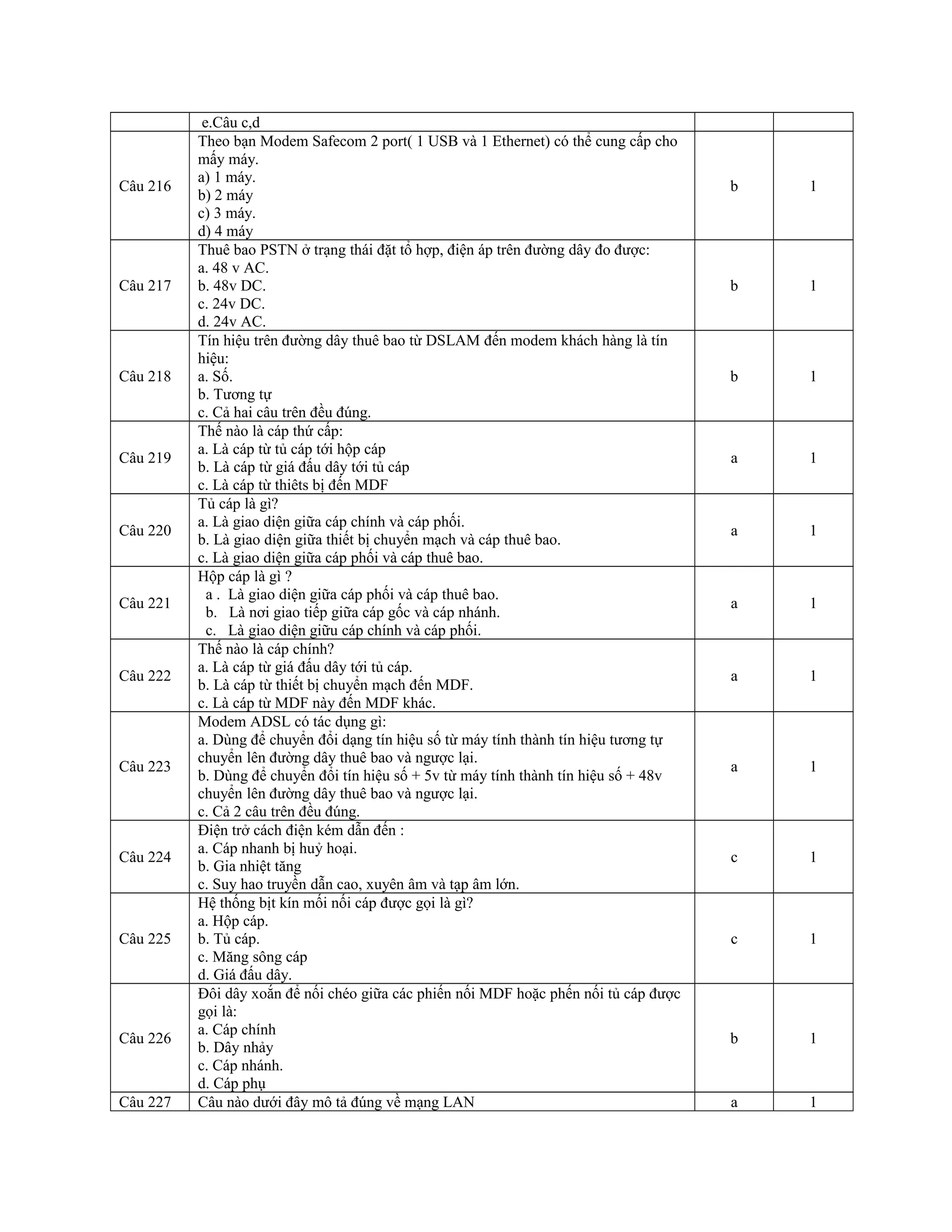 e.Câu c,d
Câu 216
Theo bạn Modem Safecom 2 port( 1 USB và 1 Ethernet) có thể cung cấp cho
mấy máy.
a) 1 máy.
b) 2 máy
c) 3 máy.
d) 4 máy
b 1
Câu 217
Thuê bao PSTN ở trạng thái đặt tổ hợp, điện áp trên đường dây đo được:
a. 48 v AC.
b. 48v DC.
c. 24v DC.
d. 24v AC.
b 1
Câu 218
Tín hiệu trên đường dây thuê bao từ DSLAM đến modem khách hàng là tín
hiệu:
a. Số.
b. Tương tự
c. Cả hai câu trên đều đúng.
b 1
Câu 219
Thế nào là cáp thứ cấp:
a. Là cáp từ tủ cáp tới hộp cáp
b. Là cáp từ giá đấu dây tới tủ cáp
c. Là cáp từ thiêts bị đến MDF
a 1
Câu 220
Tủ cáp là gì?
a. Là giao diện giữa cáp chính và cáp phối.
b. Là giao diện giữa thiết bị chuyển mạch và cáp thuê bao.
c. Là giao diện giữa cáp phối và cáp thuê bao.
a 1
Câu 221
Hộp cáp là gì ?
a . Là giao diện giữa cáp phối và cáp thuê bao.
b. Là nơi giao tiếp giữa cáp gốc và cáp nhánh.
c. Là giao diện giữu cáp chính và cáp phối.
a 1
Câu 222
Thế nào là cáp chính?
a. Là cáp từ giá đấu dây tới tủ cáp.
b. Là cáp từ thiết bị chuyển mạch đến MDF.
c. Là cáp từ MDF này đến MDF khác.
a 1
Câu 223
Modem ADSL có tác dụng gì:
a. Dùng để chuyển đổi dạng tín hiệu số từ máy tính thành tín hiệu tương tự
chuyển lên đường dây thuê bao và ngược lại.
b. Dùng để chuyển đổi tín hiệu số + 5v từ máy tính thành tín hiệu số + 48v
chuyển lên đường dây thuê bao và ngược lại.
c. Cả 2 câu trên đều đúng.
a 1
Câu 224
Điện trở cách điện kém dẫn đến :
a. Cáp nhanh bị huỷ hoại.
b. Gia nhiệt tăng
c. Suy hao truyền dẫn cao, xuyên âm và tạp âm lớn.
c 1
Câu 225
Hệ thống bịt kín mối nối cáp được gọi là gì?
a. Hộp cáp.
b. Tủ cáp.
c. Măng sông cáp
d. Giá đấu dây.
c 1
Câu 226
Đôi dây xoắn để nối chéo giữa các phiến nối MDF hoặc phến nối tủ cáp được
gọi là:
a. Cáp chính
b. Dây nhảy
c. Cáp nhánh.
d. Cáp phụ
b 1
Câu 227 Câu nào dưới đây mô tả đúng về mạng LAN a 1
 