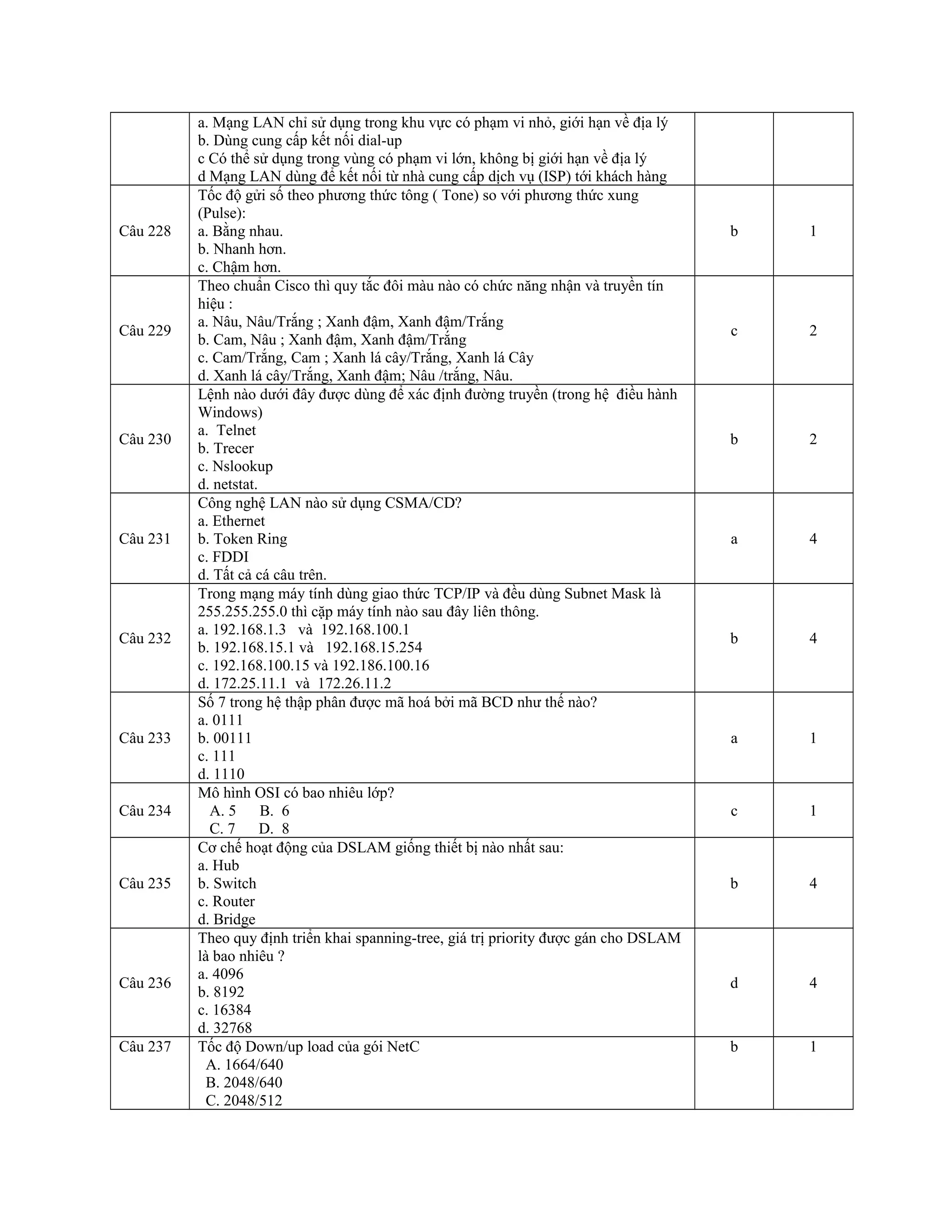 a. Mạng LAN chỉ sử dụng trong khu vực có phạm vi nhỏ, giới hạn về địa lý
b. Dùng cung cấp kết nối dial-up
c Có thể sử dụng trong vùng có phạm vi lớn, không bị giới hạn về địa lý
d Mạng LAN dùng để kết nối từ nhà cung cấp dịch vụ (ISP) tới khách hàng
Câu 228
Tốc độ gửi số theo phương thức tông ( Tone) so với phương thức xung
(Pulse):
a. Bằng nhau.
b. Nhanh hơn.
c. Chậm hơn.
b 1
Câu 229
Theo chuẩn Cisco thì quy tắc đôi màu nào có chức năng nhận và truyền tín
hiệu :
a. Nâu, Nâu/Trắng ; Xanh đậm, Xanh đậm/Trắng
b. Cam, Nâu ; Xanh đậm, Xanh đậm/Trắng
c. Cam/Trắng, Cam ; Xanh lá cây/Trắng, Xanh lá Cây
d. Xanh lá cây/Trắng, Xanh đậm; Nâu /trắng, Nâu.
c 2
Câu 230
Lệnh nào dưới đây được dùng để xác định đường truyền (trong hệ điều hành
Windows)
a. Telnet
b. Trecer
c. Nslookup
d. netstat.
b 2
Câu 231
Công nghệ LAN nào sử dụng CSMA/CD?
a. Ethernet
b. Token Ring
c. FDDI
d. Tất cả cá câu trên.
a 4
Câu 232
Trong mạng máy tính dùng giao thức TCP/IP và đều dùng Subnet Mask là
255.255.255.0 thì cặp máy tính nào sau đây liên thông.
a. 192.168.1.3 và 192.168.100.1
b. 192.168.15.1 và 192.168.15.254
c. 192.168.100.15 và 192.186.100.16
d. 172.25.11.1 và 172.26.11.2
b 4
Câu 233
Số 7 trong hệ thập phân được mã hoá bởi mã BCD như thế nào?
a. 0111
b. 00111
c. 111
d. 1110
a 1
Câu 234
Mô hình OSI có bao nhiêu lớp?
A. 5 B. 6
C. 7 D. 8
c 1
Câu 235
Cơ chế hoạt động của DSLAM giống thiết bị nào nhất sau:
a. Hub
b. Switch
c. Router
d. Bridge
b 4
Câu 236
Theo quy định triển khai spanning-tree, giá trị priority được gán cho DSLAM
là bao nhiêu ?
a. 4096
b. 8192
c. 16384
d. 32768
d 4
Câu 237 Tốc độ Down/up load của gói NetC
A. 1664/640
B. 2048/640
C. 2048/512
b 1
 
