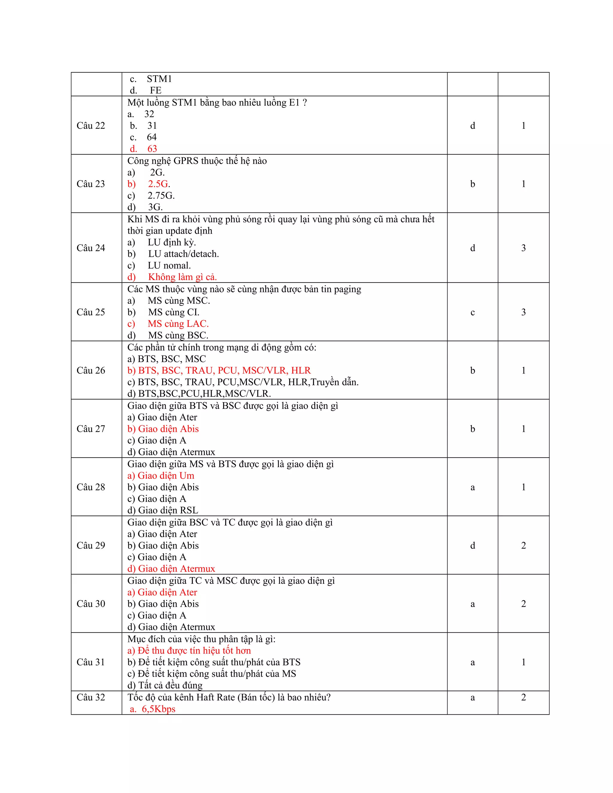 c. STM1
d. FE
Câu 22
Một luồng STM1 bằng bao nhiêu luồng E1 ?
a. 32
b. 31
c. 64
d. 63
d 1
Câu 23
Công nghệ GPRS thuộc thế hệ nào
a) 2G.
b) 2.5G.
c) 2.75G.
d) 3G.
b 1
Câu 24
Khi MS đi ra khỏi vùng phủ sóng rồi quay lại vùng phủ sóng cũ mà chưa hết
thời gian update định
a) LU định kỳ.
b) LU attach/detach.
c) LU nomal.
d) Không làm gì cả.
d 3
Câu 25
Các MS thuộc vùng nào sẽ cùng nhận được bản tin paging
a) MS cùng MSC.
b) MS cùng CI.
c) MS cùng LAC.
d) MS cùng BSC.
c 3
Câu 26
Các phần tử chính trong mạng di động gồm có:
a) BTS, BSC, MSC
b) BTS, BSC, TRAU, PCU, MSC/VLR, HLR
c) BTS, BSC, TRAU, PCU,MSC/VLR, HLR,Truyền dẫn.
d) BTS,BSC,PCU,HLR,MSC/VLR.
b 1
Câu 27
Giao diện giữa BTS và BSC được gọi là giao diện gì
a) Giao diện Ater
b) Giao diện Abis
c) Giao diện A
d) Giao diện Atermux
b 1
Câu 28
Giao diện giữa MS và BTS được gọi là giao diện gì
a) Giao diện Um
b) Giao diện Abis
c) Giao diện A
d) Giao diện RSL
a 1
Câu 29
Giao diện giữa BSC và TC được gọi là giao diện gì
a) Giao diện Ater
b) Giao diện Abis
c) Giao diện A
d) Giao diện Atermux
d 2
Câu 30
Giao diện giữa TC và MSC được gọi là giao diện gì
a) Giao diện Ater
b) Giao diện Abis
c) Giao diện A
d) Giao diện Atermux
a 2
Câu 31
Mục đích của việc thu phân tập là gì:
a) Để thu được tín hiệu tốt hơn
b) Để tiết kiệm công suất thu/phát của BTS
c) Để tiết kiệm công suất thu/phát của MS
d) Tất cả đều đúng
a 1
Câu 32 Tốc độ của kênh Haft Rate (Bán tốc) là bao nhiêu?
a. 6,5Kbps
a 2
 