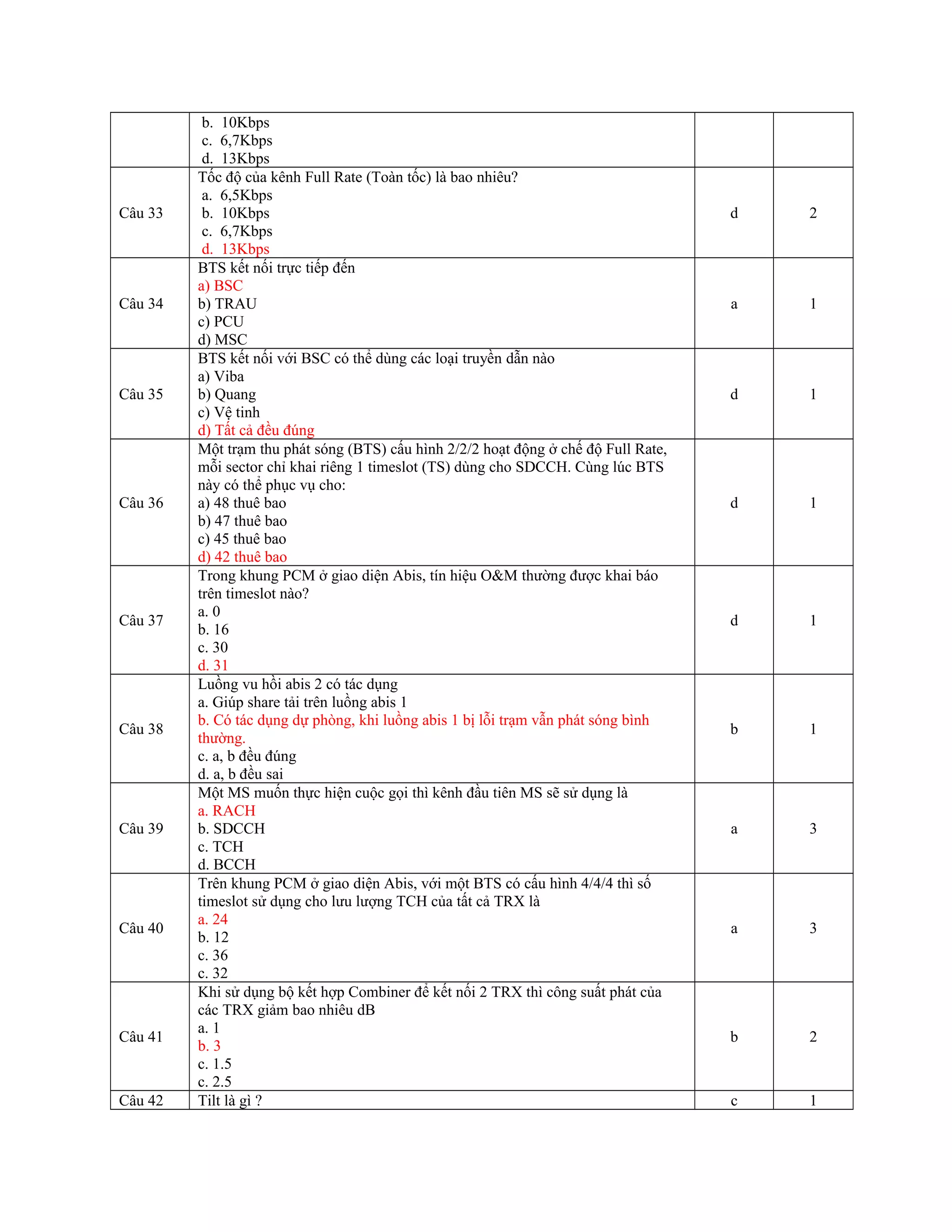 b. 10Kbps
c. 6,7Kbps
d. 13Kbps
Câu 33
Tốc độ của kênh Full Rate (Toàn tốc) là bao nhiêu?
a. 6,5Kbps
b. 10Kbps
c. 6,7Kbps
d. 13Kbps
d 2
Câu 34
BTS kết nối trực tiếp đến
a) BSC
b) TRAU
c) PCU
d) MSC
a 1
Câu 35
BTS kết nối với BSC có thể dùng các loại truyền dẫn nào
a) Viba
b) Quang
c) Vệ tinh
d) Tất cả đều đúng
d 1
Câu 36
Một trạm thu phát sóng (BTS) cấu hình 2/2/2 hoạt động ở chế độ Full Rate,
mỗi sector chỉ khai riêng 1 timeslot (TS) dùng cho SDCCH. Cùng lúc BTS
này có thể phục vụ cho:
a) 48 thuê bao
b) 47 thuê bao
c) 45 thuê bao
d) 42 thuê bao
d 1
Câu 37
Trong khung PCM ở giao diện Abis, tín hiệu O&M thường được khai báo
trên timeslot nào?
a. 0
b. 16
c. 30
d. 31
d 1
Câu 38
Luồng vu hồi abis 2 có tác dụng
a. Giúp share tải trên luồng abis 1
b. Có tác dụng dự phòng, khi luồng abis 1 bị lỗi trạm vẫn phát sóng bình
thường.
c. a, b đều đúng
d. a, b đều sai
b 1
Câu 39
Một MS muốn thực hiện cuộc gọi thì kênh đầu tiên MS sẽ sử dụng là
a. RACH
b. SDCCH
c. TCH
d. BCCH
a 3
Câu 40
Trên khung PCM ở giao diện Abis, với một BTS có cấu hình 4/4/4 thì số
timeslot sử dụng cho lưu lượng TCH của tất cả TRX là
a. 24
b. 12
c. 36
c. 32
a 3
Câu 41
Khi sử dụng bộ kết hợp Combiner để kết nối 2 TRX thì công suất phát của
các TRX giảm bao nhiêu dB
a. 1
b. 3
c. 1.5
c. 2.5
b 2
Câu 42 Tilt là gì ? c 1
 