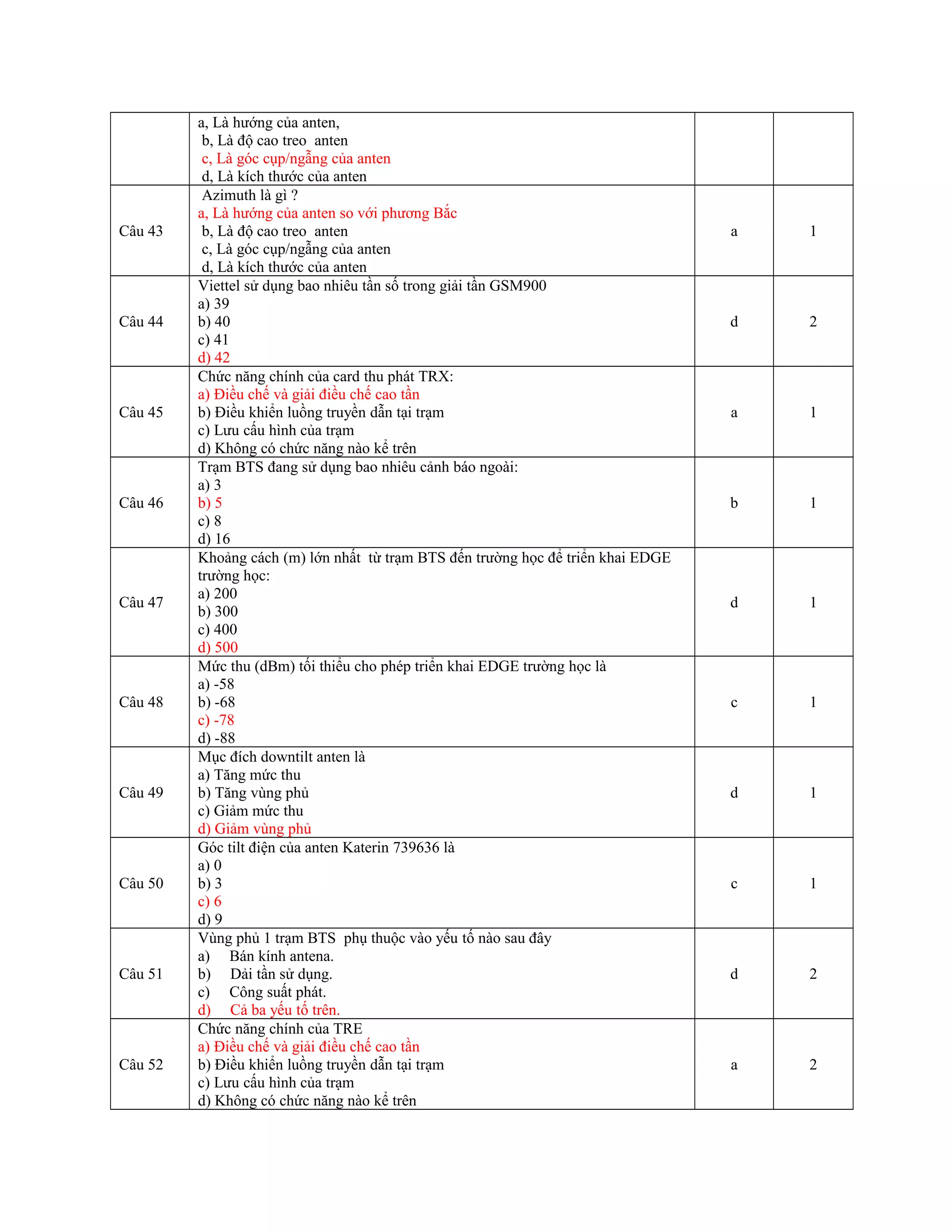 a, Là hướng của anten,
b, Là độ cao treo anten
c, Là góc cụp/ngẫng của anten
d, Là kích thước của anten
Câu 43
Azimuth là gì ?
a, Là hướng của anten so với phương Bắc
b, Là độ cao treo anten
c, Là góc cụp/ngẫng của anten
d, Là kích thước của anten
a 1
Câu 44
Viettel sử dụng bao nhiêu tần số trong giải tần GSM900
a) 39
b) 40
c) 41
d) 42
d 2
Câu 45
Chức năng chính của card thu phát TRX:
a) Điều chế và giải điều chế cao tần
b) Điều khiển luồng truyền dẫn tại trạm
c) Lưu cấu hình của trạm
d) Không có chức năng nào kể trên
a 1
Câu 46
Trạm BTS đang sử dụng bao nhiêu cảnh báo ngoài:
a) 3
b) 5
c) 8
d) 16
b 1
Câu 47
Khoảng cách (m) lớn nhất từ trạm BTS đến trường học để triển khai EDGE
trường học:
a) 200
b) 300
c) 400
d) 500
d 1
Câu 48
Mức thu (dBm) tối thiểu cho phép triển khai EDGE trường học là
a) -58
b) -68
c) -78
d) -88
c 1
Câu 49
Mục đích downtilt anten là
a) Tăng mức thu
b) Tăng vùng phủ
c) Giảm mức thu
d) Giảm vùng phủ
d 1
Câu 50
Góc tilt điện của anten Katerin 739636 là
a) 0
b) 3
c) 6
d) 9
c 1
Câu 51
Vùng phủ 1 trạm BTS phụ thuộc vào yếu tố nào sau đây
a) Bán kính antena.
b) Dải tần sử dụng.
c) Công suất phát.
d) Cả ba yếu tố trên.
d 2
Câu 52
Chức năng chính của TRE
a) Điều chế và giải điều chế cao tần
b) Điều khiển luồng truyền dẫn tại trạm
c) Lưu cấu hình của trạm
d) Không có chức năng nào kể trên
a 2
 