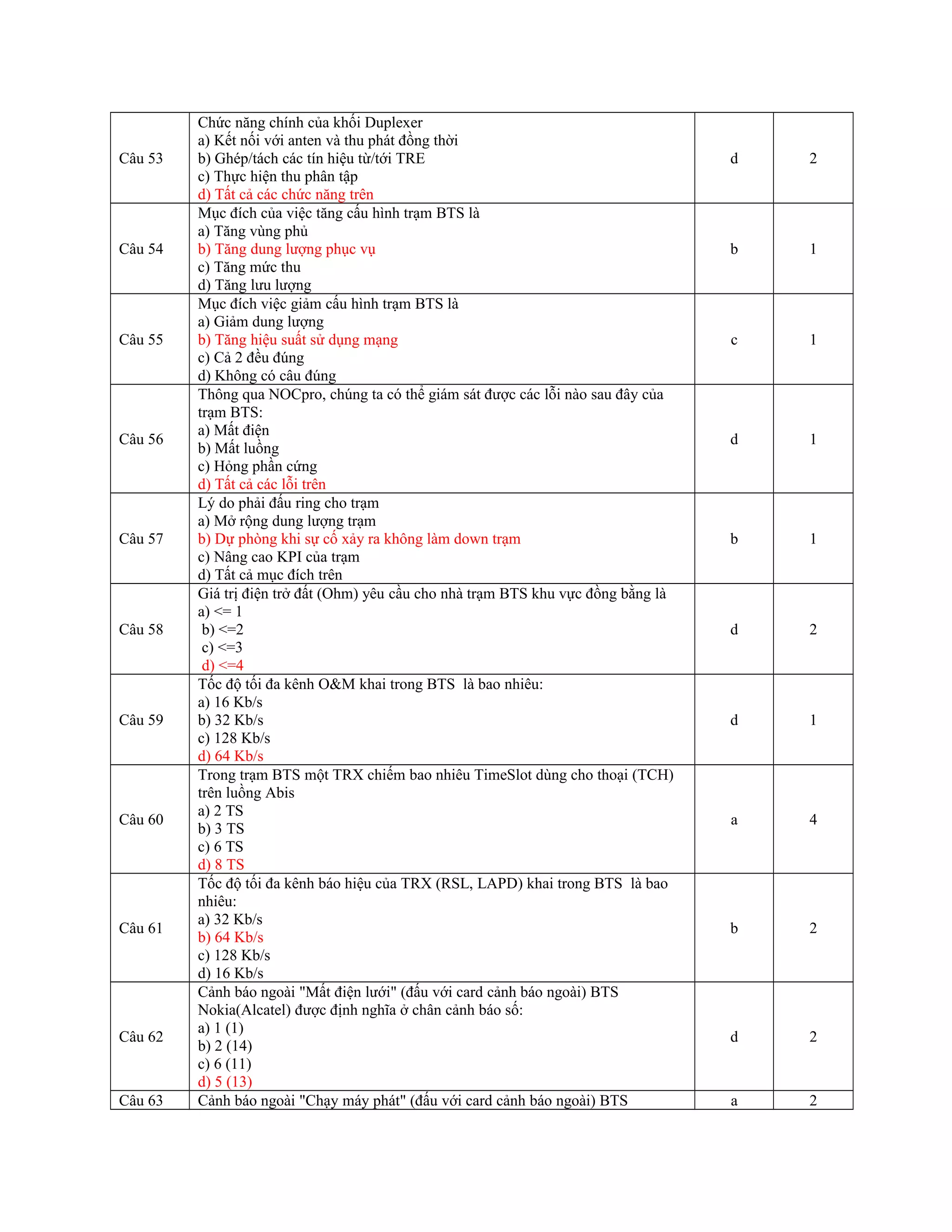 Câu 53
Chức năng chính của khối Duplexer
a) Kết nối với anten và thu phát đồng thời
b) Ghép/tách các tín hiệu từ/tới TRE
c) Thực hiện thu phân tập
d) Tất cả các chức năng trên
d 2
Câu 54
Mục đích của việc tăng cấu hình trạm BTS là
a) Tăng vùng phủ
b) Tăng dung lượng phục vụ
c) Tăng mức thu
d) Tăng lưu lượng
b 1
Câu 55
Mục đích việc giảm cấu hình trạm BTS là
a) Giảm dung lượng
b) Tăng hiệu suất sử dụng mạng
c) Cả 2 đều đúng
d) Không có câu đúng
c 1
Câu 56
Thông qua NOCpro, chúng ta có thể giám sát được các lỗi nào sau đây của
trạm BTS:
a) Mất điện
b) Mất luồng
c) Hỏng phần cứng
d) Tất cả các lỗi trên
d 1
Câu 57
Lý do phải đấu ring cho trạm
a) Mở rộng dung lượng trạm
b) Dự phòng khi sự cố xảy ra không làm down trạm
c) Nâng cao KPI của trạm
d) Tất cả mục đích trên
b 1
Câu 58
Giá trị điện trở đất (Ohm) yêu cầu cho nhà trạm BTS khu vực đồng bằng là
a) <= 1
b) <=2
c) <=3
d) <=4
d 2
Câu 59
Tốc độ tối đa kênh O&M khai trong BTS là bao nhiêu:
a) 16 Kb/s
b) 32 Kb/s
c) 128 Kb/s
d) 64 Kb/s
d 1
Câu 60
Trong trạm BTS một TRX chiếm bao nhiêu TimeSlot dùng cho thoại (TCH)
trên luồng Abis
a) 2 TS
b) 3 TS
c) 6 TS
d) 8 TS
a 4
Câu 61
Tốc độ tối đa kênh báo hiệu của TRX (RSL, LAPD) khai trong BTS là bao
nhiêu:
a) 32 Kb/s
b) 64 Kb/s
c) 128 Kb/s
d) 16 Kb/s
b 2
Câu 62
Cảnh báo ngoài "Mất điện lưới" (đấu với card cảnh báo ngoài) BTS
Nokia(Alcatel) được định nghĩa ở chân cảnh báo số:
a) 1 (1)
b) 2 (14)
c) 6 (11)
d) 5 (13)
d 2
Câu 63 Cảnh báo ngoài "Chạy máy phát" (đấu với card cảnh báo ngoài) BTS a 2
 