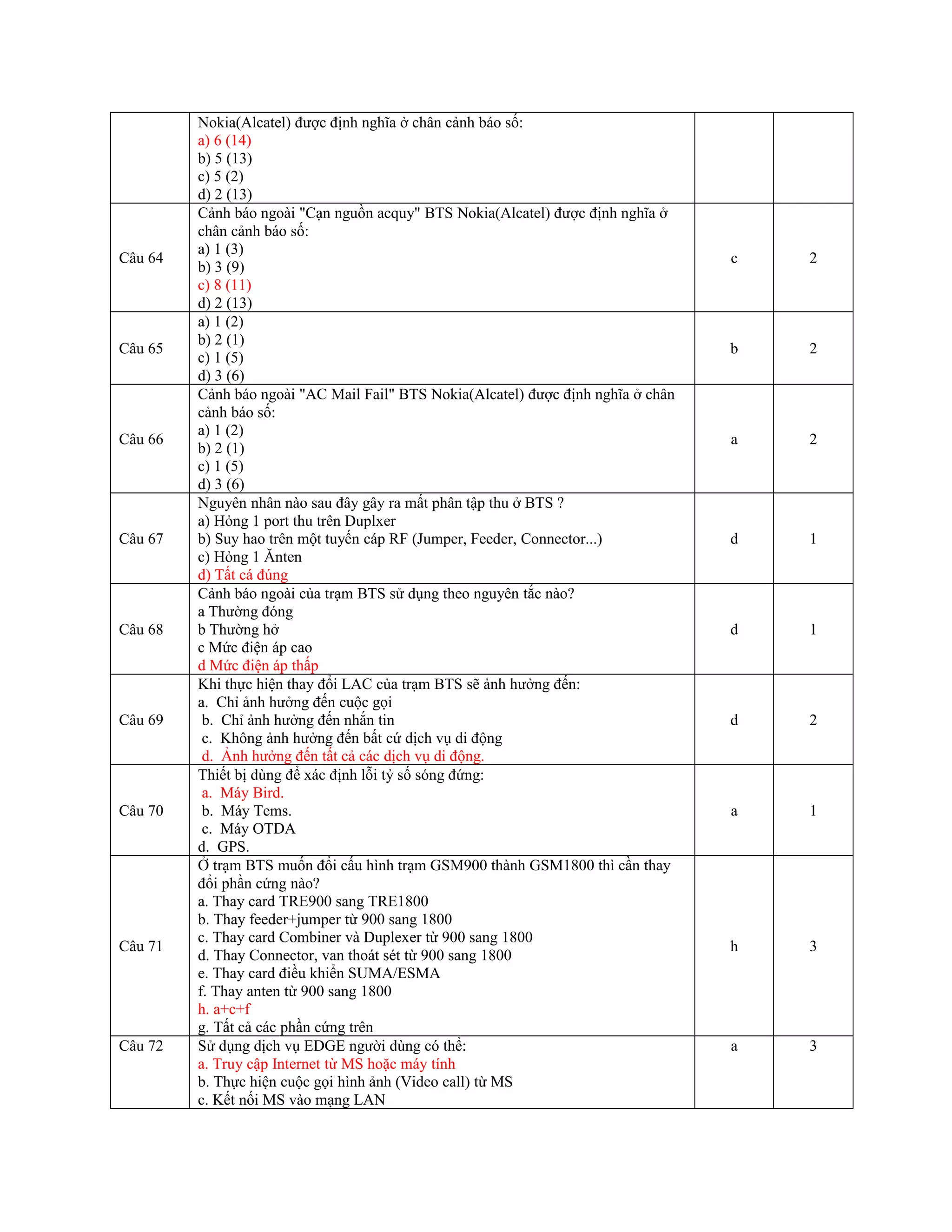 Nokia(Alcatel) được định nghĩa ở chân cảnh báo số:
a) 6 (14)
b) 5 (13)
c) 5 (2)
d) 2 (13)
Câu 64
Cảnh báo ngoài "Cạn nguồn acquy" BTS Nokia(Alcatel) được định nghĩa ở
chân cảnh báo số:
a) 1 (3)
b) 3 (9)
c) 8 (11)
d) 2 (13)
c 2
Câu 65
a) 1 (2)
b) 2 (1)
c) 1 (5)
d) 3 (6)
b 2
Câu 66
Cảnh báo ngoài "AC Mail Fail" BTS Nokia(Alcatel) được định nghĩa ở chân
cảnh báo số:
a) 1 (2)
b) 2 (1)
c) 1 (5)
d) 3 (6)
a 2
Câu 67
Nguyên nhân nào sau đây gây ra mất phân tập thu ở BTS ?
a) Hỏng 1 port thu trên Duplxer
b) Suy hao trên một tuyến cáp RF (Jumper, Feeder, Connector...)
c) Hỏng 1 Ănten
d) Tất cá đúng
d 1
Câu 68
Cảnh báo ngoài của trạm BTS sử dụng theo nguyên tắc nào?
a Thường đóng
b Thường hở
c Mức điện áp cao
d Mức điện áp thấp
d 1
Câu 69
Khi thực hiện thay đổi LAC của trạm BTS sẽ ảnh hưởng đến:
a. Chỉ ảnh hưởng đến cuộc gọi
b. Chỉ ảnh hưởng đến nhắn tin
c. Không ảnh hưởng đến bất cứ dịch vụ di động
d. Ảnh hưởng đến tất cả các dịch vụ di động.
d 2
Câu 70
Thiết bị dùng để xác định lỗi tỷ số sóng đứng:
a. Máy Bird.
b. Máy Tems.
c. Máy OTDA
d. GPS.
a 1
Câu 71
Ở trạm BTS muốn đổi cấu hình trạm GSM900 thành GSM1800 thì cần thay
đổi phần cứng nào?
a. Thay card TRE900 sang TRE1800
b. Thay feeder+jumper từ 900 sang 1800
c. Thay card Combiner và Duplexer từ 900 sang 1800
d. Thay Connector, van thoát sét từ 900 sang 1800
e. Thay card điều khiển SUMA/ESMA
f. Thay anten từ 900 sang 1800
h. a+c+f
g. Tất cả các phần cứng trên
h 3
Câu 72 Sử dụng dịch vụ EDGE người dùng có thể:
a. Truy cập Internet từ MS hoặc máy tính
b. Thực hiện cuộc gọi hình ảnh (Video call) từ MS
c. Kết nối MS vào mạng LAN
a 3
 
